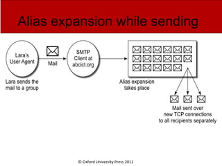 © Oxford University Press 2011
Alias expansion while sending
 