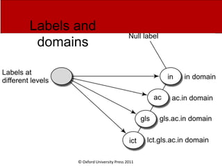 © Oxford University Press 2011
Labels and
domains
 
