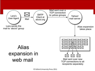 © Oxford University Press 2011
Alias
expansion in
web mail
 