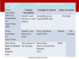 © Oxford University Press 2011
conventional
mail
Example with the Email format
From:
Lara Brian
ABC ICT
Ahmedabad
To:
Gayle Chris
OBS
Content
description
Example of content Name of content
Sender’s and
Receiver’s mail
address
Lara@abcict.org
Gayle@OBS.com
Envelope
From:
Lara Brian
To:
Gayle Chris
Sender’s and
Receiver’s
name
Prof. Lara Brian
Gayle Chris
Header The
message
Dear Gayle,
Here is second
book
Regards
Lara
The content of
the message
Dear Gayle,
Here is second book
Regards
Lara
Body
 