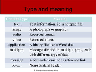 © Oxford University Press 2011
Type and meaning
Content Type Meaning
text Text information, i.e. a notepad file.
image A photograph or graphics
audio Recorded sound.
video Recorded video.
application A binary file like a Word doc.
multipart Message divided in multiple parts, each
with different type of data
message A forwarded email or a reference link
X–…. Non-standard header.
 