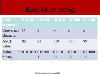 © Oxford University Press 2011
Base 64 encoding
6-bit
sequence
010100 010010 101010 101000 011100
Converted
character
U S w o c
ASCII
value
85 83 119 111 99
Value in
binary
0101010
1
0101001
1
011101
11
011011
11
011000
11
 