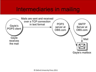 © Oxford University Press 2011
Intermediaries in mailing
 