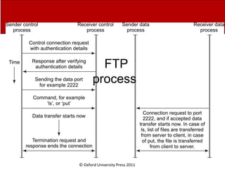 © Oxford University Press 2011
FTP
process
 