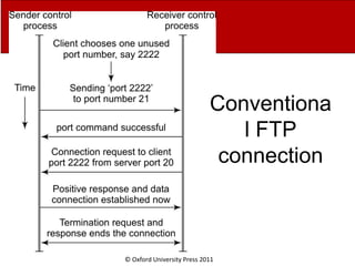 © Oxford University Press 2011
Conventiona
l FTP
connection
 