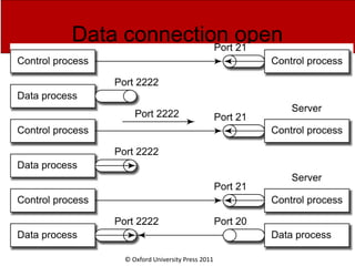 © Oxford University Press 2011
Data connection open
 