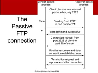 © Oxford University Press 2011
The
Passive
FTP
connection
 