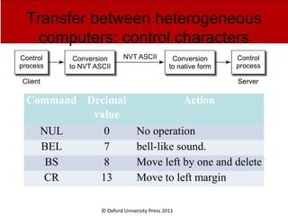© Oxford University Press 2011
Transfer between heterogeneous
computers: control characters
Command Decimal
value
Action
NUL 0 No operation
BEL 7 bell-like sound.
BS 8 Move left by one and delete
CR 13 Move to left margin
 