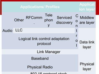 © Oxford University Press 2011
Applications/ Profiles
Applicat
ion layer
Audio
Other
RFComm
.
Tele
phon
y
Serviced
discovery
C
o
n
t
r
o
l
Middlew
are layer
LLC
Data link
layer
Logical link control adaptation
protocol
Link Manager
Baseband
Physical
layerPhysical Radio
 