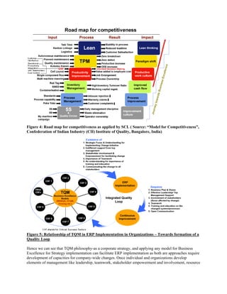 Figure 4: Road map for competitiveness as applied by SCL ( Source: “Model for Competitiveness”,
Confederation of Indian Industry (CII) Institute of Quality, Bangalore, India)




Figure 5: Relationship of TQM in ERP Implementation in Organizations – Towards formation of a
Quality Loop

Hence we can see that TQM philosophy-as a corporate strategy, and applying any model for Business
Excellence for Strategy implementation can facilitate ERP implementation as both are approaches require
development of capacities for company-wide changes. Once individual and organizations develop
elements of management like leadership, teamwork, stakeholder empowerment and involvement, resource
 