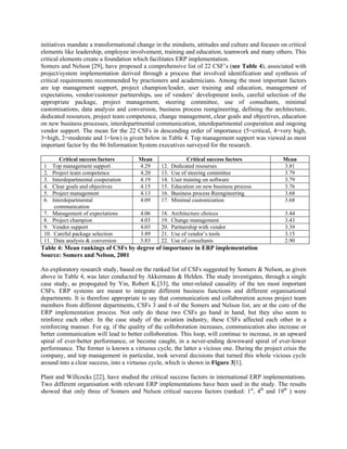 initiatives mandate a transformational change in the mindsets, attitudes and culture and focuses on critical
elements like leadership, employee involvement, training and education, teamwork and many others. This
critical elements create a foundation which facilitates ERP implementation.
Somers and Nelson [29], have proposed a comprehensive list of 22 CSF’s (see Table 4), associated with
project/system implementation derived through a process that involved identification and synthesis of
critical requirements recommended by practioners and academicians. Among the most important factors
are top management support, project champion/leader, user training and education, management of
expectations, vendor/customer partnerships, use of vendors’ development tools, careful selection of the
appropriate package, project management, steering committee, use of consultants, minimal
customisations, data analysis and conversion, business process reengineering, defining the architecture,
dedicated resources, project team competence, change management, clear goals and objectives, education
on new business processes, interdepartmental communication, interdepartmental cooperation and ongoing
vendor support. The mean for the 22 CSFs in descending order of importance (5=critical, 4=very high,
3=high, 2=moderate and 1=low) is given below in Table 4. Top management support was viewed as most
important factor by the 86 Information System executives surveyed for the research.

        Critical success factors       Mean                  Critical success factors             Mean
 1   Top management support            4.29     12.   Dedicated resourses                         3.81
 2.  Project team competence           4.20     13.   Use of steering committee                   3.79
 3. Interdepartmental cooperation      4.19     14.   User training on software                   3.79
 4.  Clear goals and objectives        4.15     15.   Education on new business process           3.76
 5.  Project management                4.13     16.   Business process Reengineering              3.68
 6. Interdepartmental                  4.09     17.   Minimal customization                       3.68
      communication
 7. Management of expectations          4.06    18.   Architecture choices                         3.44
 8. Project champion                    4.03    19.   Change management                            3.43
 9. Vendor support                      4.03    20.   Partnership with vendor                      3.39
 10. Careful package selection          3.89    21.   Use of vendor’s tools                        3.15
 11. Data analysis & conversion         3.83    22.   Use of consultants                           2.90
Table 4: Mean rankings of CSFs by degree of importance in ERP implementation
Source: Somers and Nelson, 2001

An exploratory research study, based on the ranked list of CSFs suggested by Somers & Nelson, as given
above in Table 4, was later conducted by Akkermans & Helden. The study investigates, through a single
case study, as propogated by Yin, Robert K.[33], the inter-related causality of the ten most important
CSFs. ERP systems are meant to integrate different business functions and different organisational
departments. It is therefore appropriate to say that communication and collaboration across project team
members from different departments, CSFs 3 and 6 of the Somers and Nelson list, are at the core of the
ERP implementation process. Not only do these two CSFs go hand in hand, but they also seem to
reinforce each other. In the case study of the aviation industry, these CSFs affected each other in a
reinforcing manner. For eg. if the quality of the colloboration increases, communication also increase or
better communication will lead to better colloboration. This loop, will continue to increase, in an upward
spiral of ever-better performance, or become caught, in a never-ending downward spiral of ever-lower
performance. The former is known a virtuous cycle, the latter a vicious one. During the project crisis the
company, and top management in particular, took several decisions that turned this whole vicious cycle
around into a clear success, into a virtuous cycle, which is shown in Figure 3[1].

Plant and Willcocks [22], have studied the critical success factors in international ERP implementations.
Two different organisation with relevant ERP implementations have been used in the study. The results
showed that only three of Somers and Nelson critical success factors (ranked: 1st, 4th and 19th ) were
 