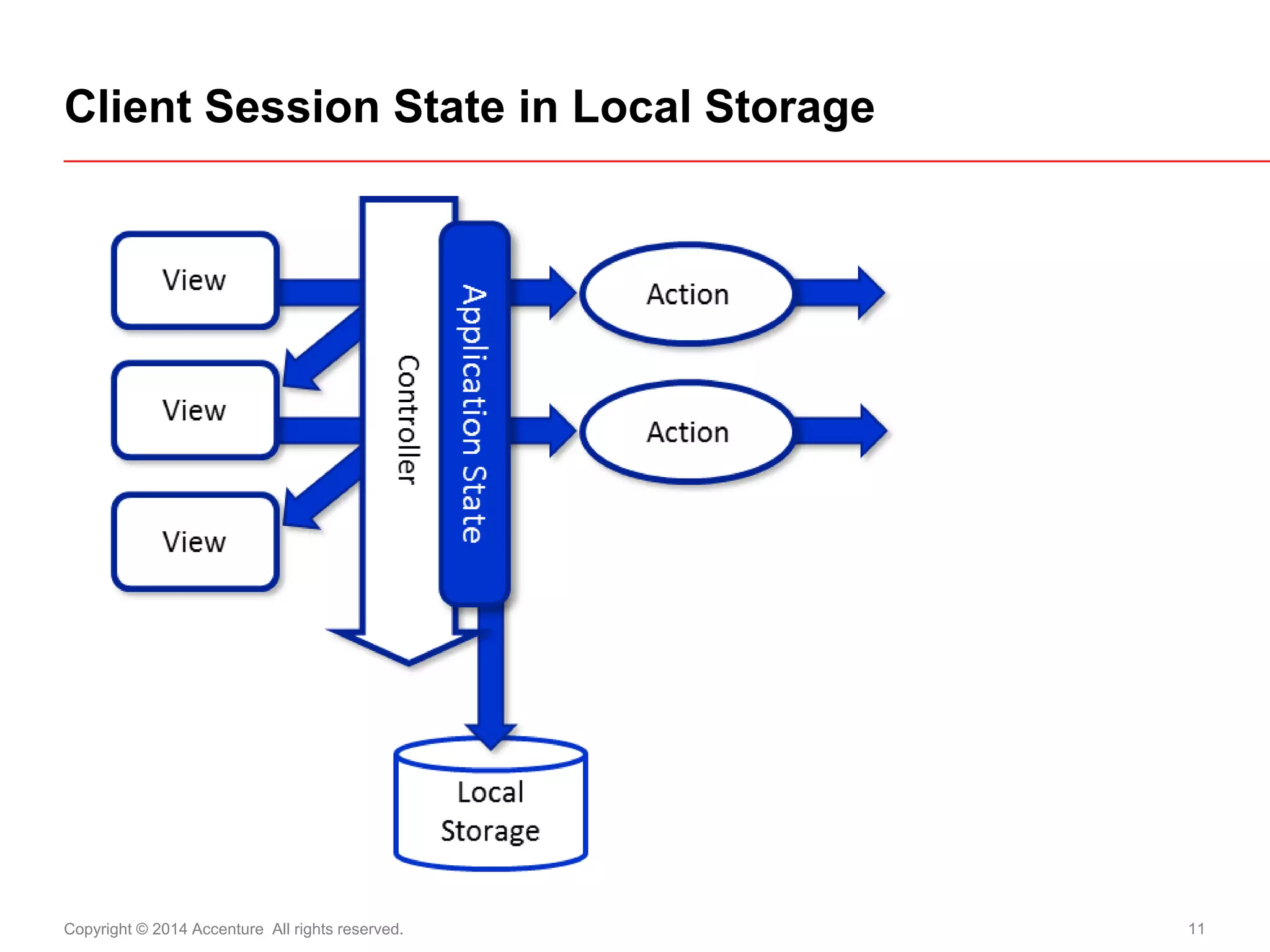 Copyright © 2014 Accenture All rights reserved. 
11 
Client Session State in Local Storage  