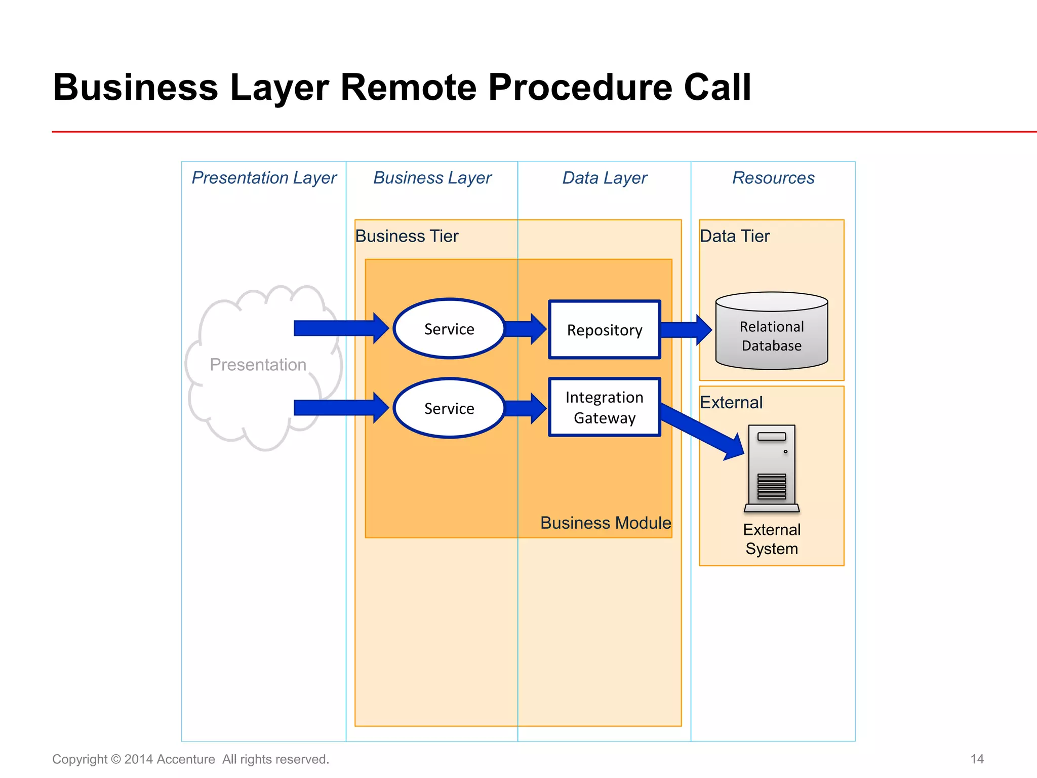 Copyright © 2014 Accenture All rights reserved. 
14 
Business Layer Remote Procedure Call 
Presentation 
Presentation Layer 
Business Tier 
Data Tier 
External 
Business Module 
Resources 
Data Layer 
Business Layer 
External 
System 
Repository 
Integration Gateway 
Service 
Service 
Relational Database  