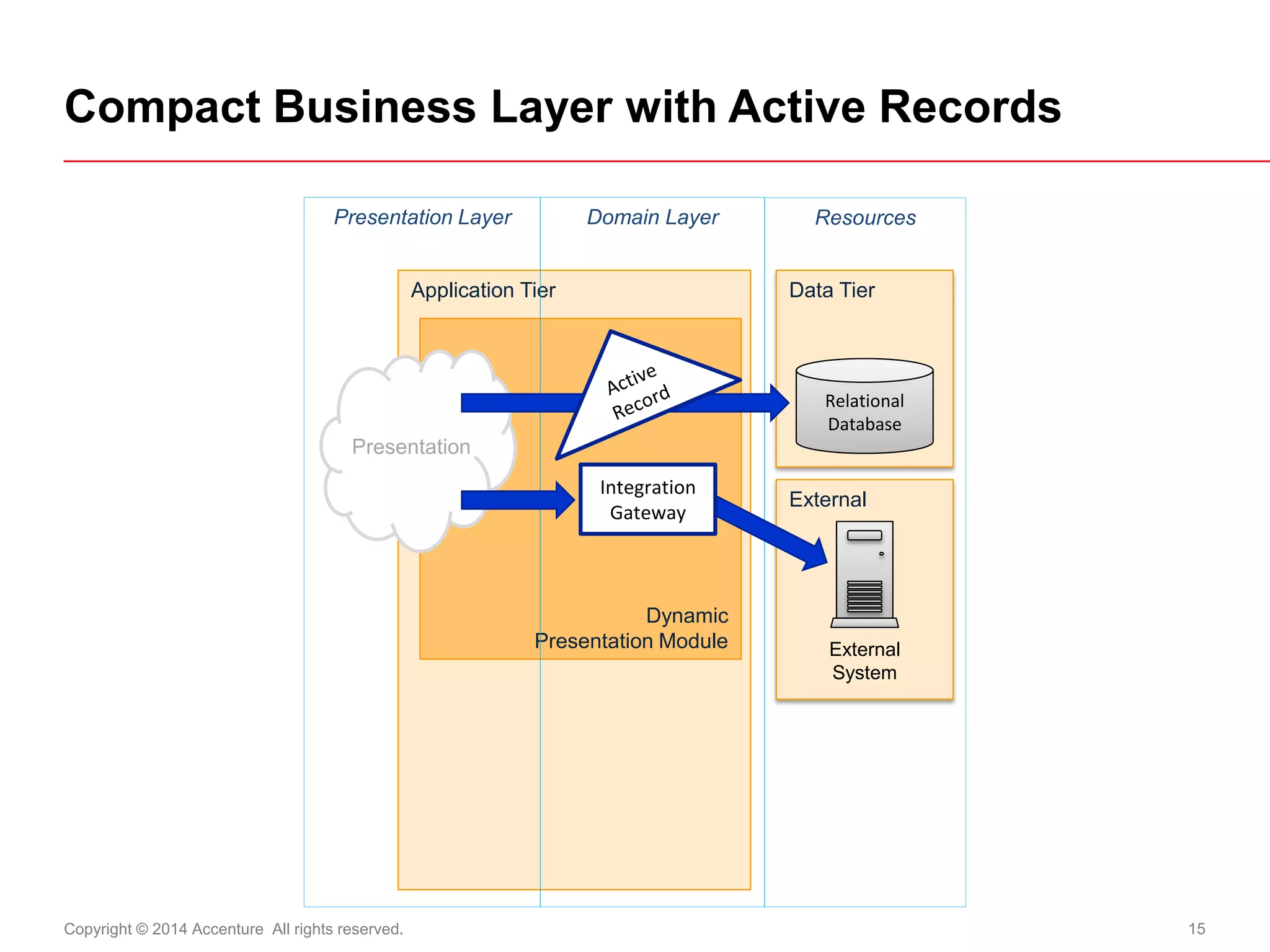Copyright © 2014 Accenture All rights reserved. 
15 
Compact Business Layer with Active Records 
Application Tier 
Dynamic 
Presentation Module 
Presentation Layer 
Resources 
Domain Layer 
Presentation 
Data Tier 
External 
External 
System 
Integration Gateway 
Relational Database  
