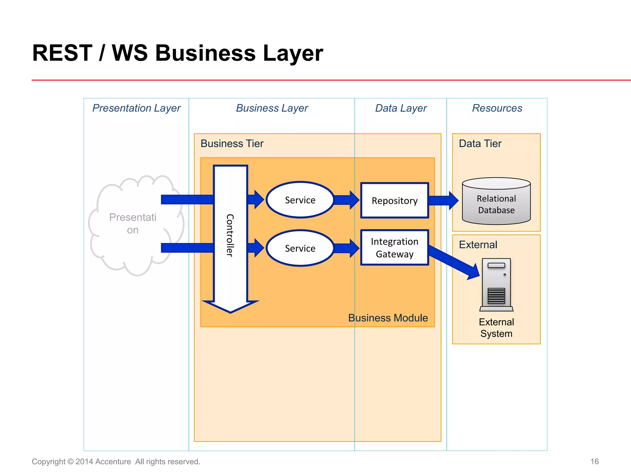 Copyright © 2014 Accenture All rights reserved. 
16 
REST / WS Business Layer 
Presentation 
Business Tier 
Data Tier 
External 
Business Module 
Resources 
Data Layer 
Business Layer 
Presentation Layer 
External 
System 
Repository 
Integration Gateway 
Service 
Service 
Relational Database 
Controller  