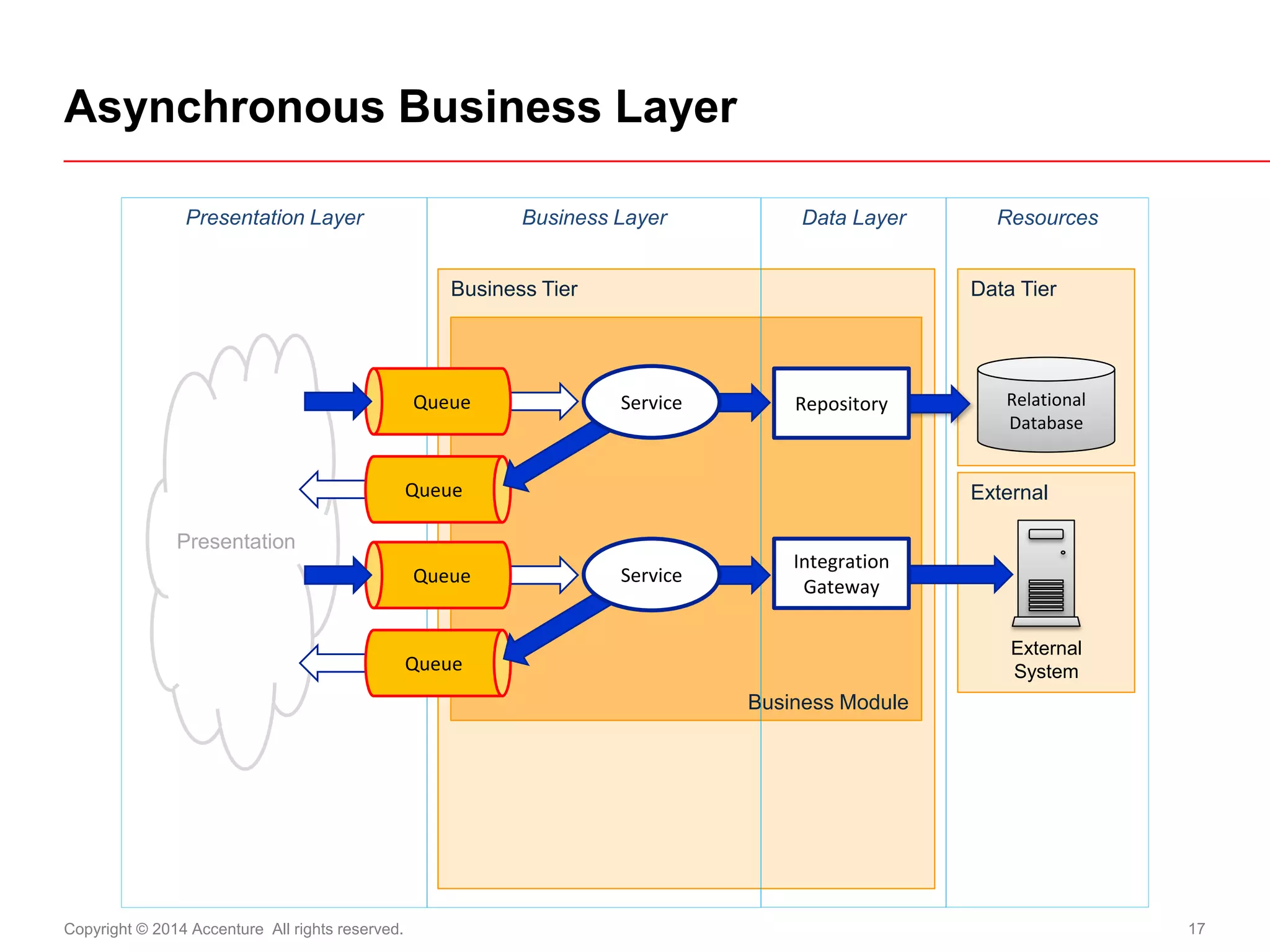 Copyright © 2014 Accenture All rights reserved. 
17 
Asynchronous Business Layer 
Presentation 
Business Tier 
Data Tier 
External 
Business Module 
Resources 
Data Layer 
Business Layer 
Presentation Layer 
External 
System 
Repository 
Relational Database 
Integration Gateway 
Queue 
Queue 
Service 
Queue 
Queue 
Service  