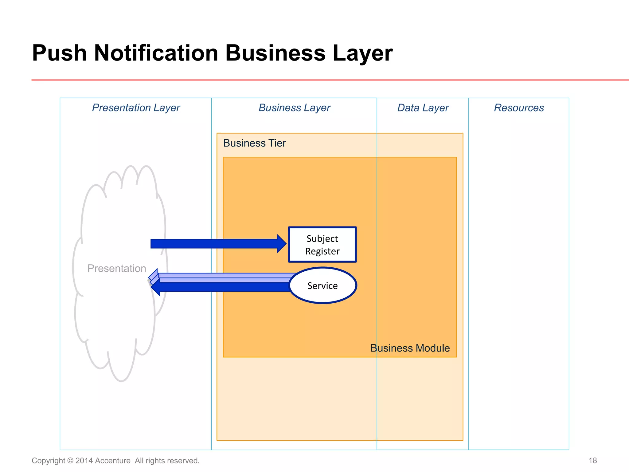 Copyright © 2014 Accenture All rights reserved. 
18 
Push Notification Business Layer 
Presentation 
Business Tier 
Business Module 
Resources 
Data Layer 
Business Layer 
Presentation Layer 
Subject Register 
Service  