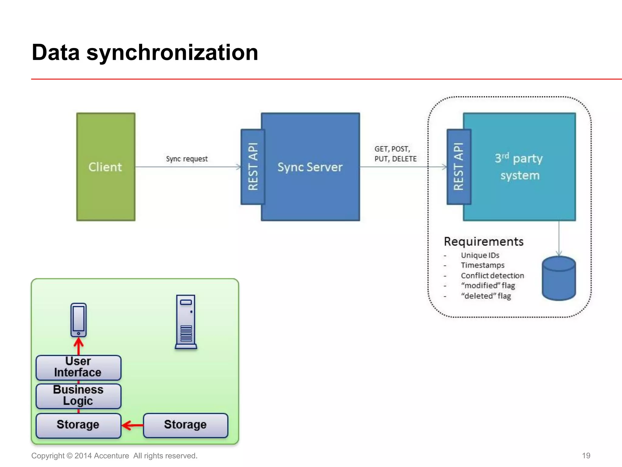 Copyright © 2014 Accenture All rights reserved. 
19 
Data synchronization  