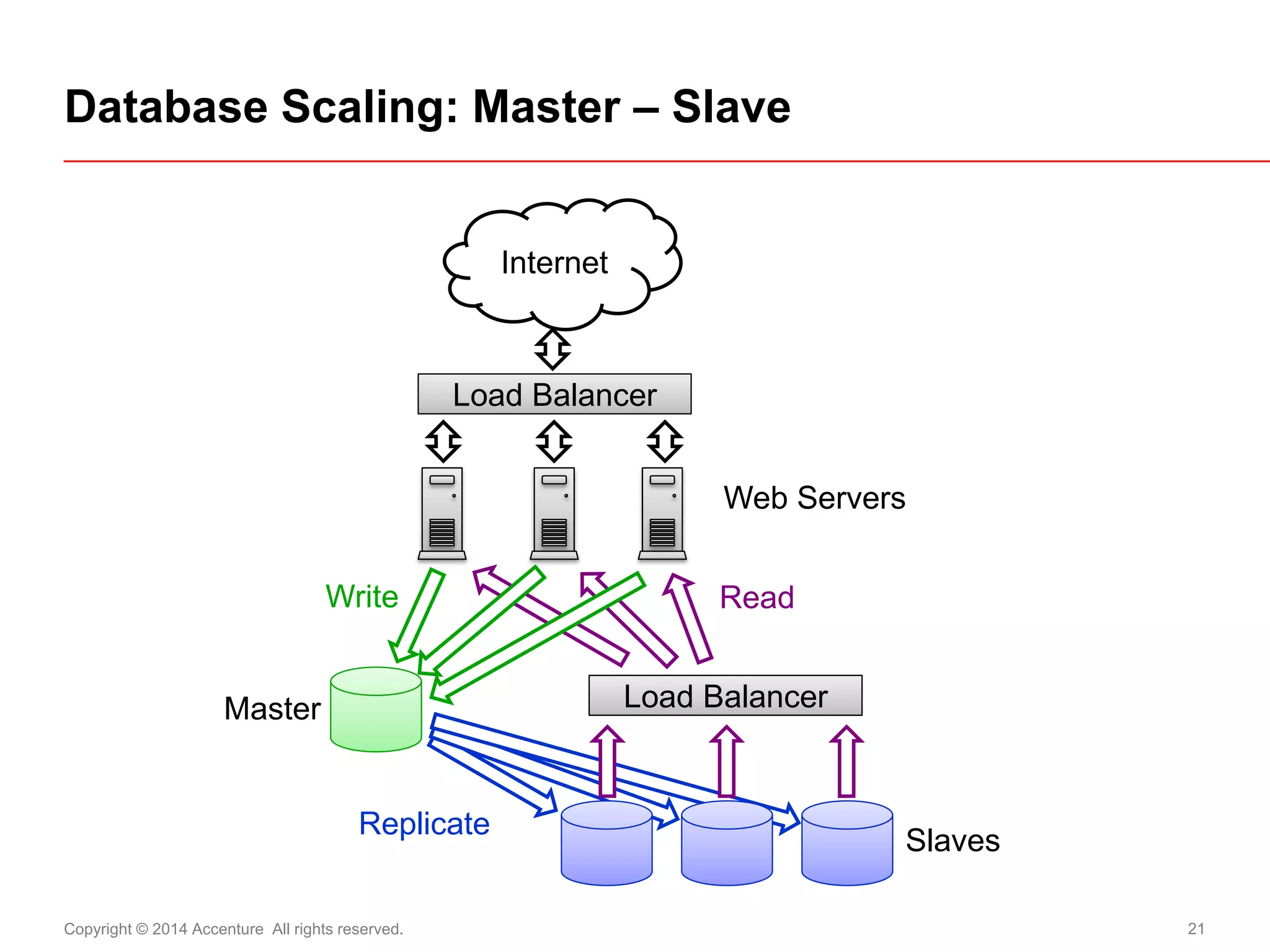 Copyright © 2014 Accenture All rights reserved. 
21 
Database Scaling: Master – Slave 
Internet 
Load Balancer 
Load Balancer 
Slaves 
Web Servers 
Master 
Write 
Read 
Replicate 
 