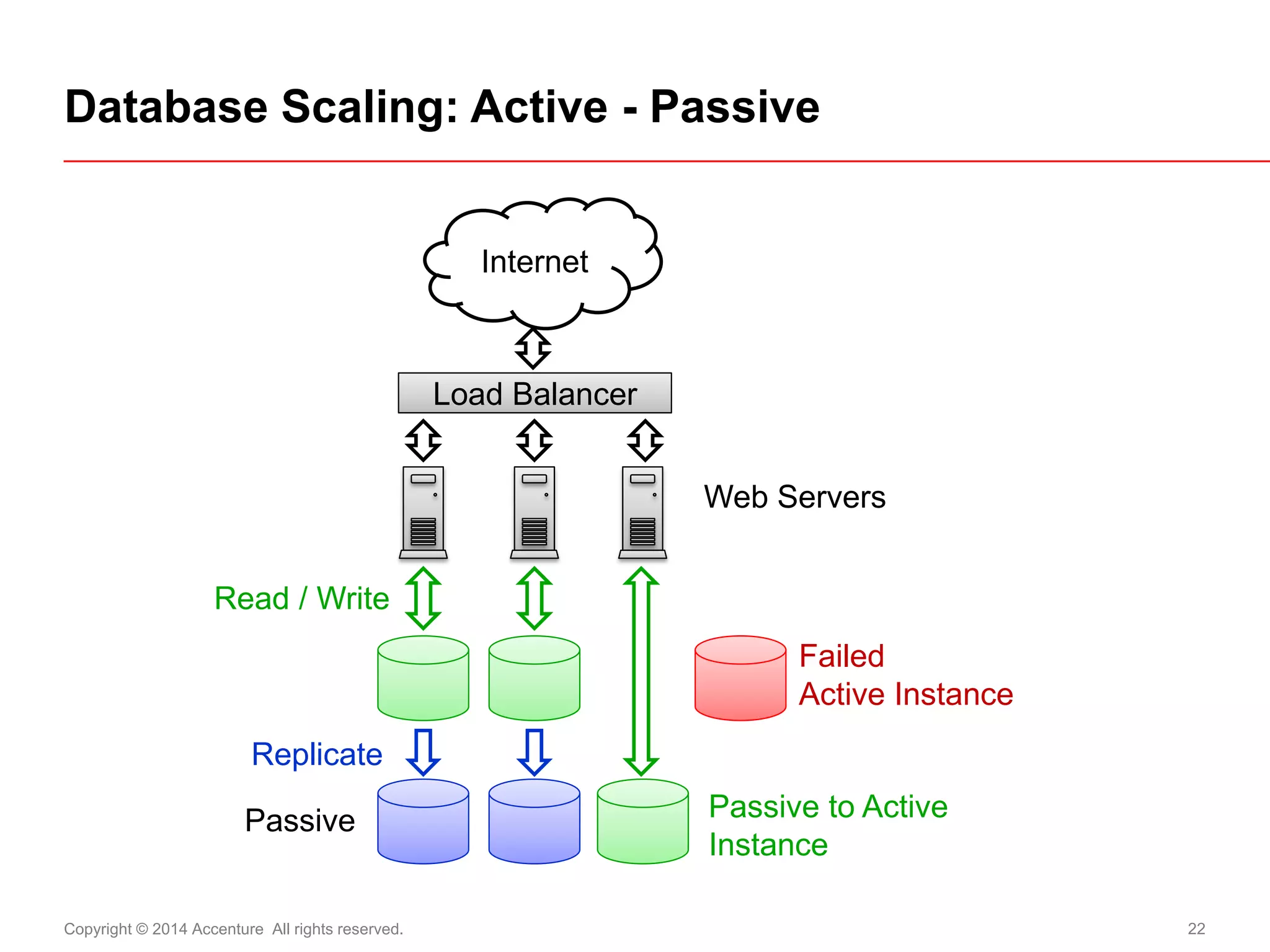 Copyright © 2014 Accenture All rights reserved. 
22 
Database Scaling: Active - Passive 
Internet 
Load Balancer 
Passive 
Web Servers 
Failed 
Active Instance 
Passive to Active 
Instance 
Replicate 
Read / Write  