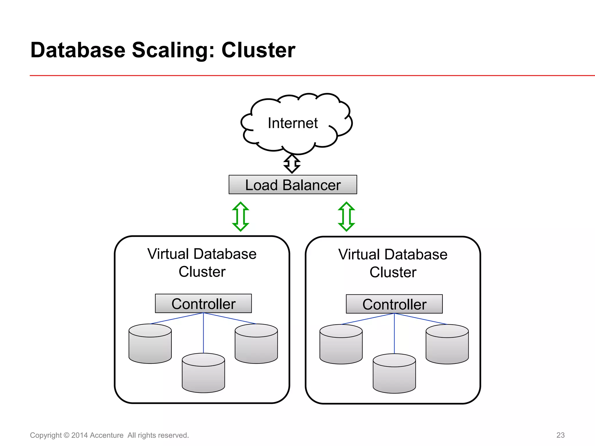 Copyright © 2014 Accenture All rights reserved. 
23 
Database Scaling: Cluster 
Internet 
Load Balancer 
Virtual Database Cluster 
Controller 
Virtual Database Cluster 
Controller  