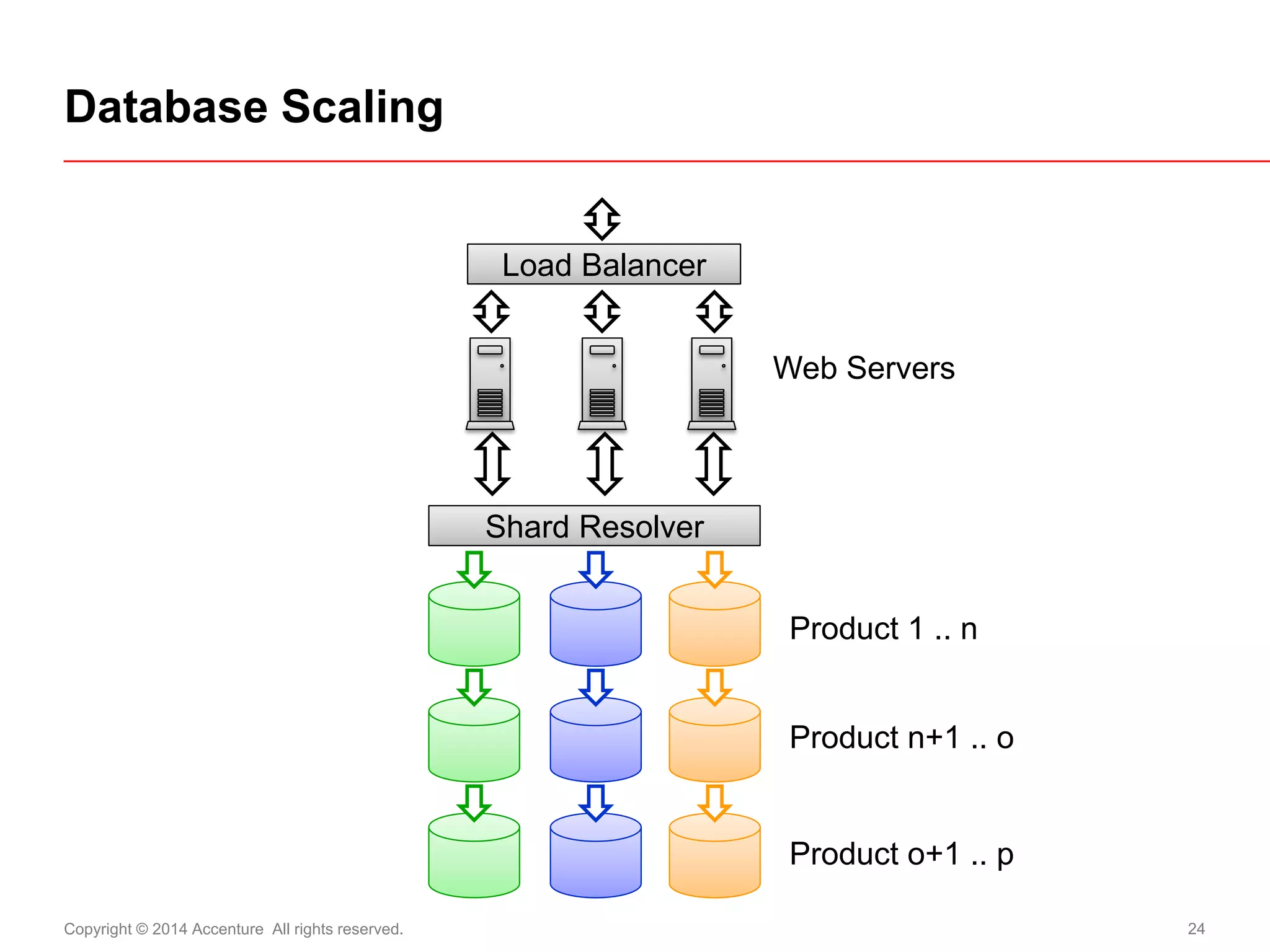 Copyright © 2014 Accenture All rights reserved. 
24 
Database Scaling 
Load Balancer 
Shard Resolver 
Web Servers 
Product 1 .. n 
Product n+1 .. o 
Product o+1 .. p  