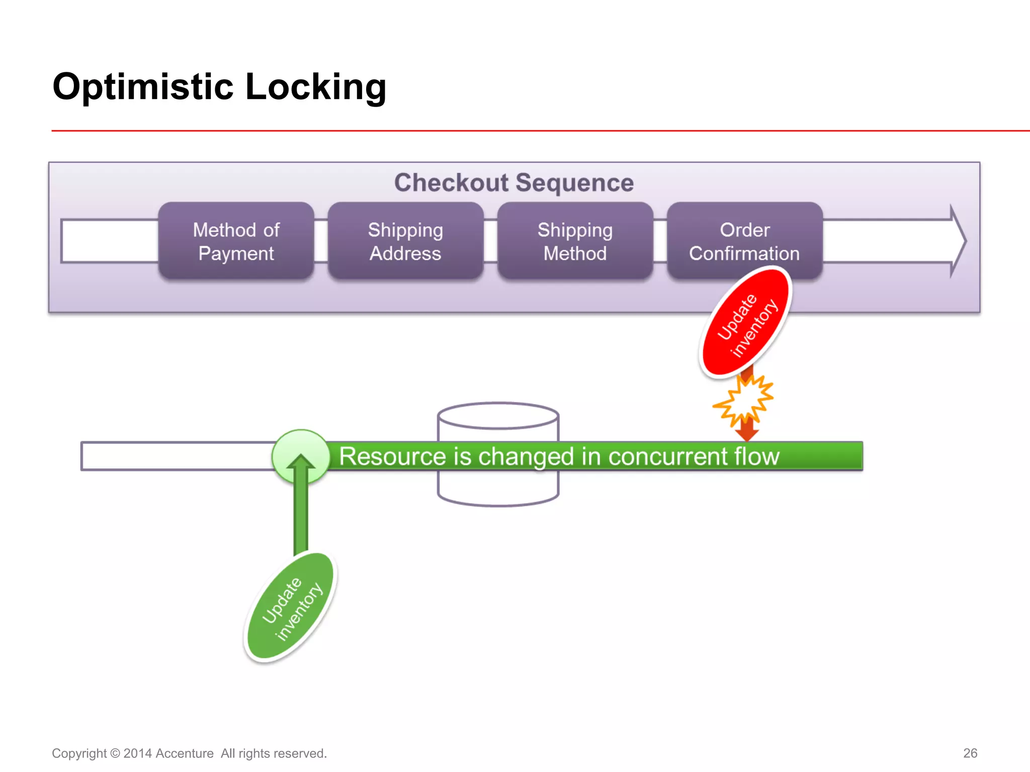 Copyright © 2014 Accenture All rights reserved. 
26 
Optimistic Locking  