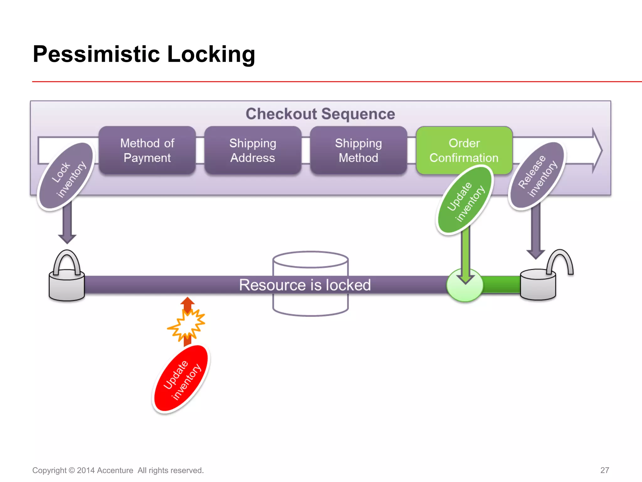 Copyright © 2014 Accenture All rights reserved. 
27 
Pessimistic Locking  