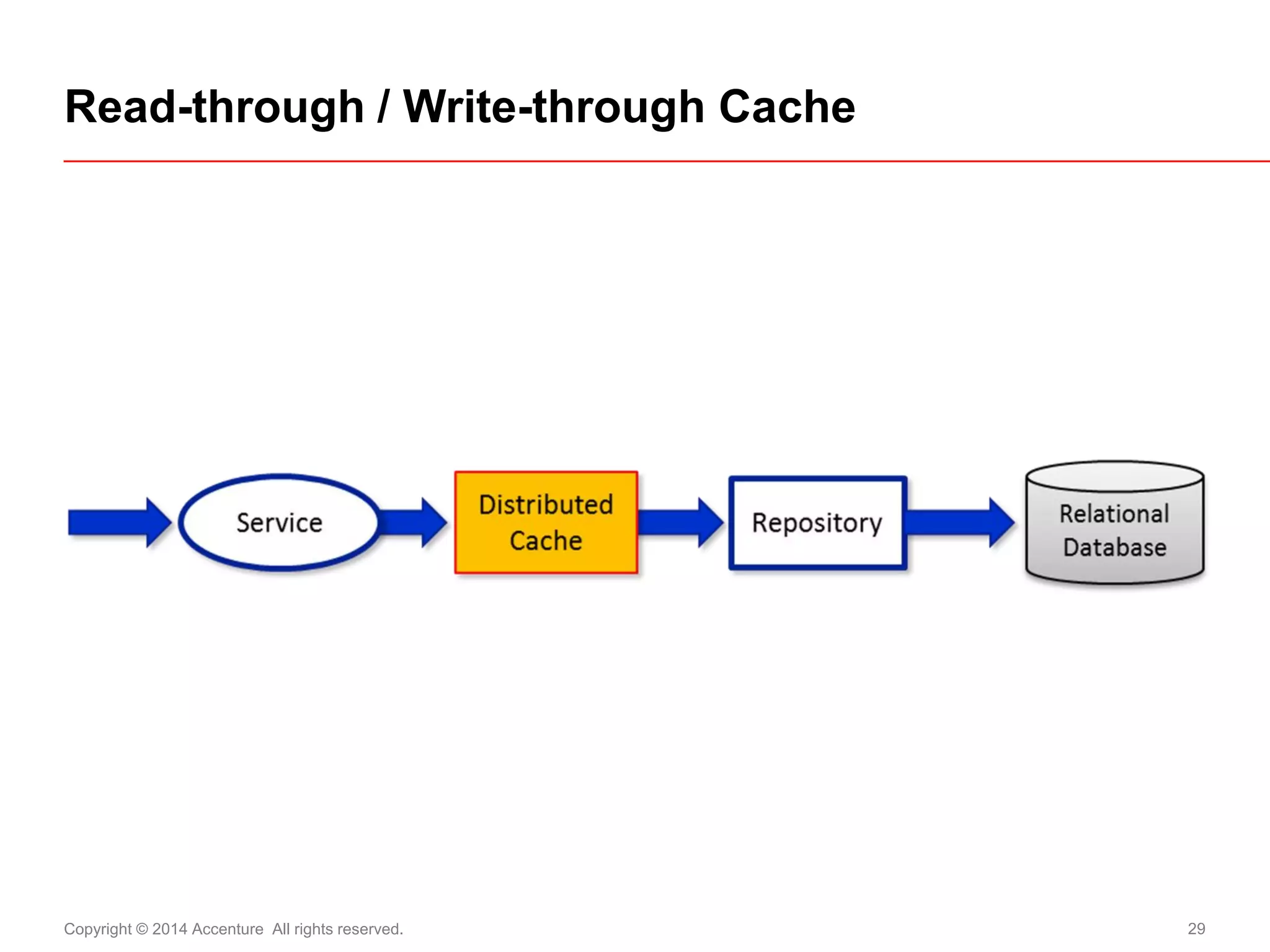 Copyright © 2014 Accenture All rights reserved. 
29 
Read-through / Write-through Cache  