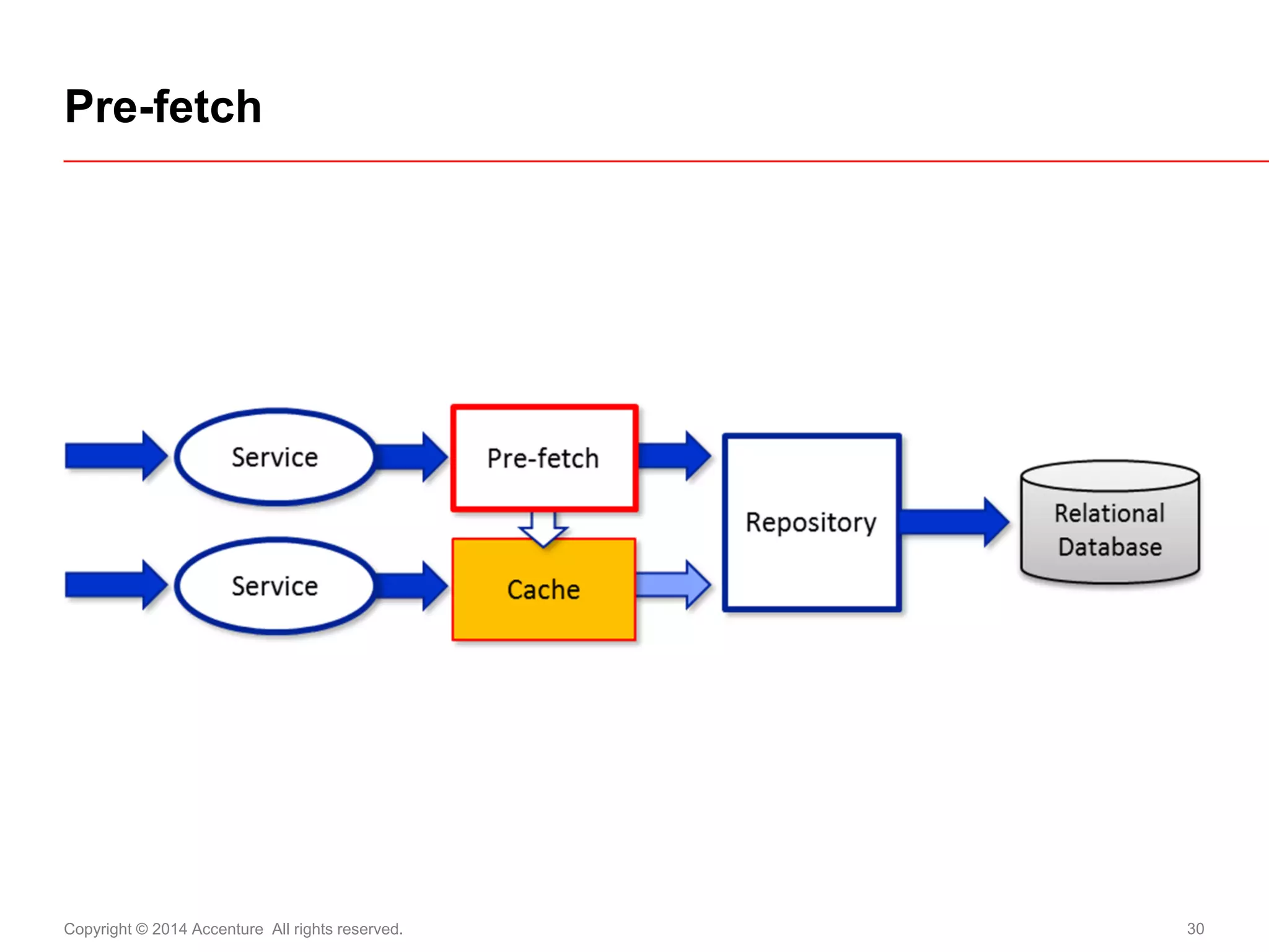 Copyright © 2014 Accenture All rights reserved. 
30 
Pre-fetch  