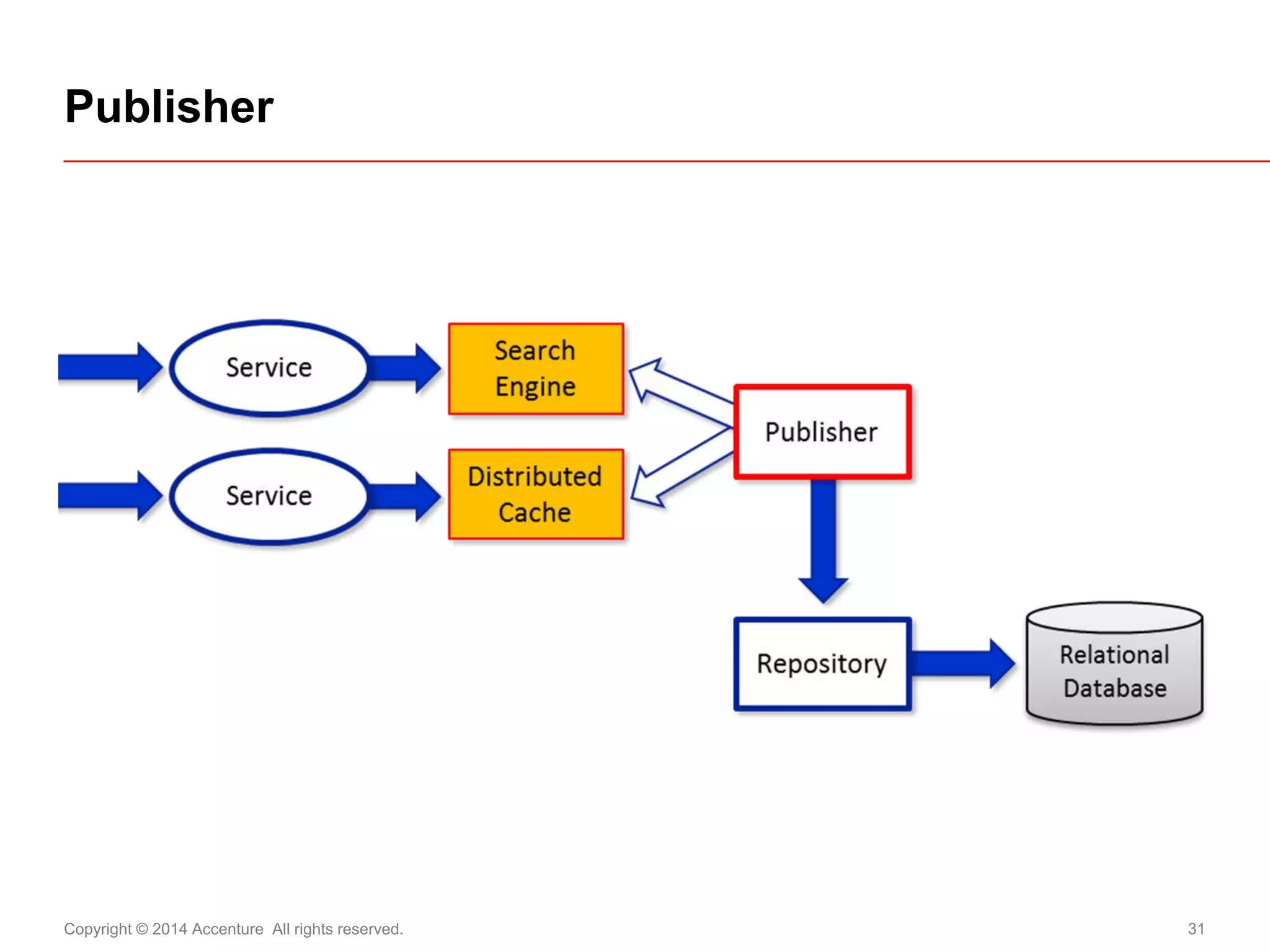 Copyright © 2014 Accenture All rights reserved. 
31 
Publisher  