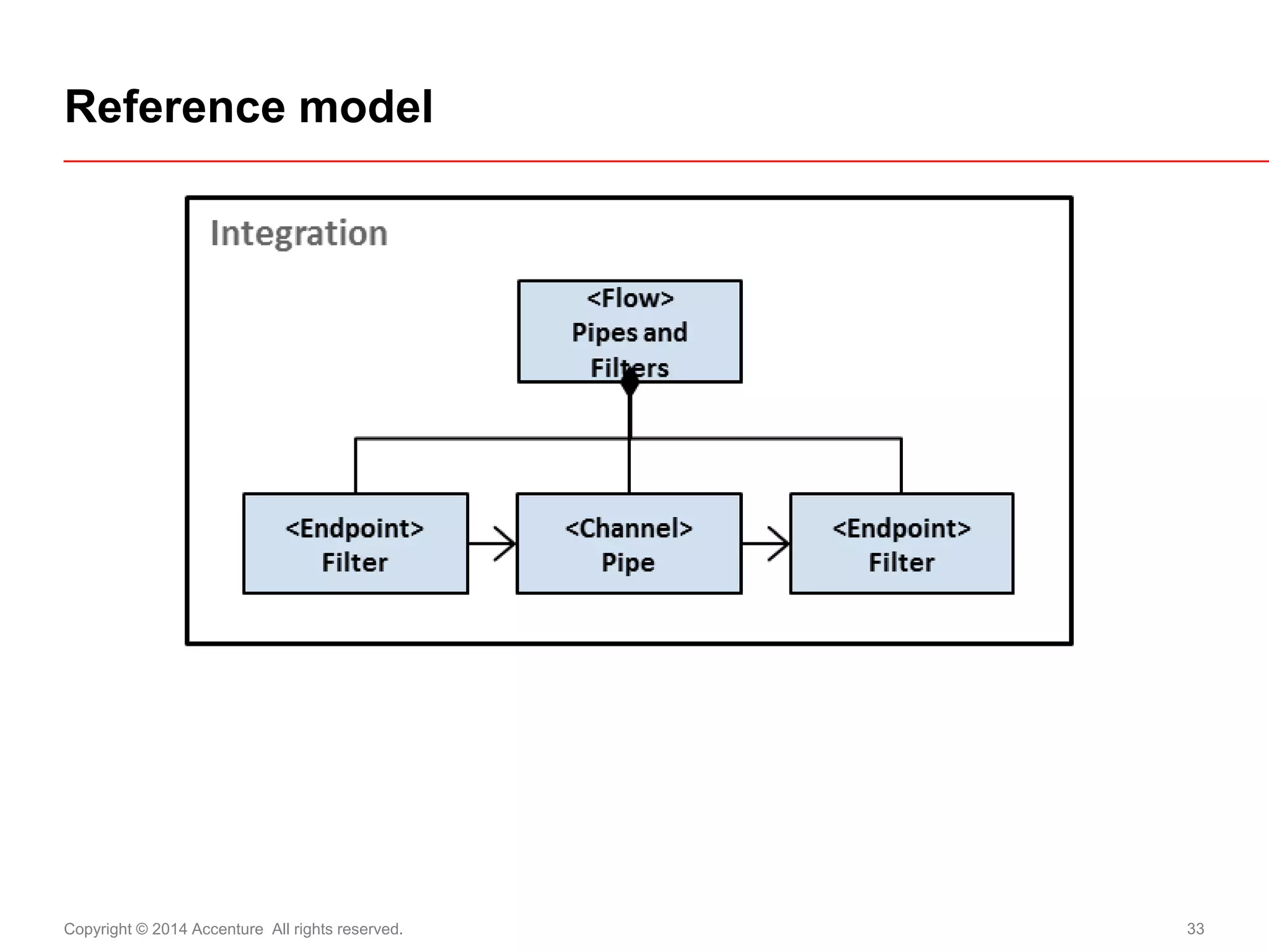 Copyright © 2014 Accenture All rights reserved. 
33 
Reference model  