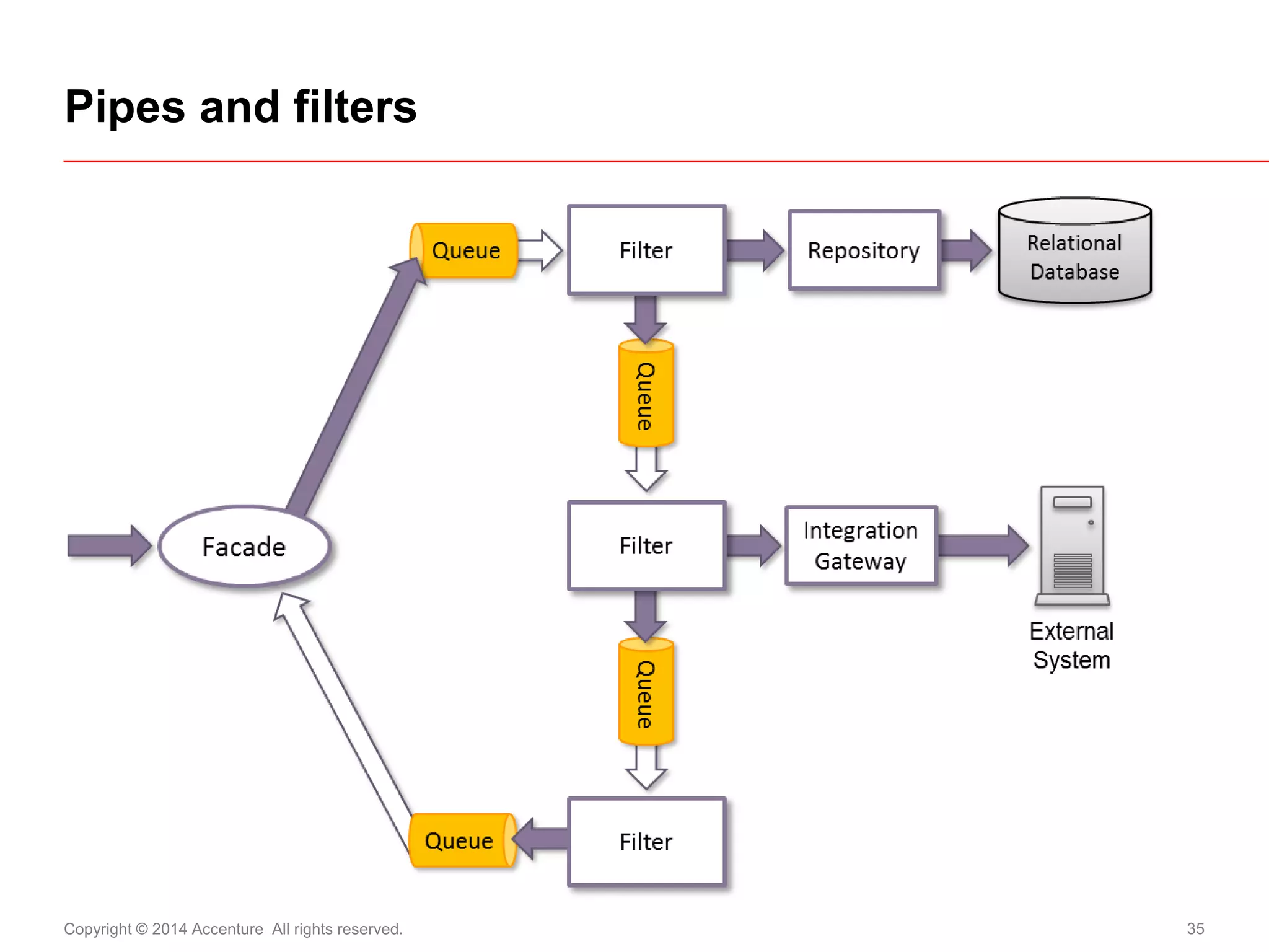 Copyright © 2014 Accenture All rights reserved. 
35 
Pipes and filters  