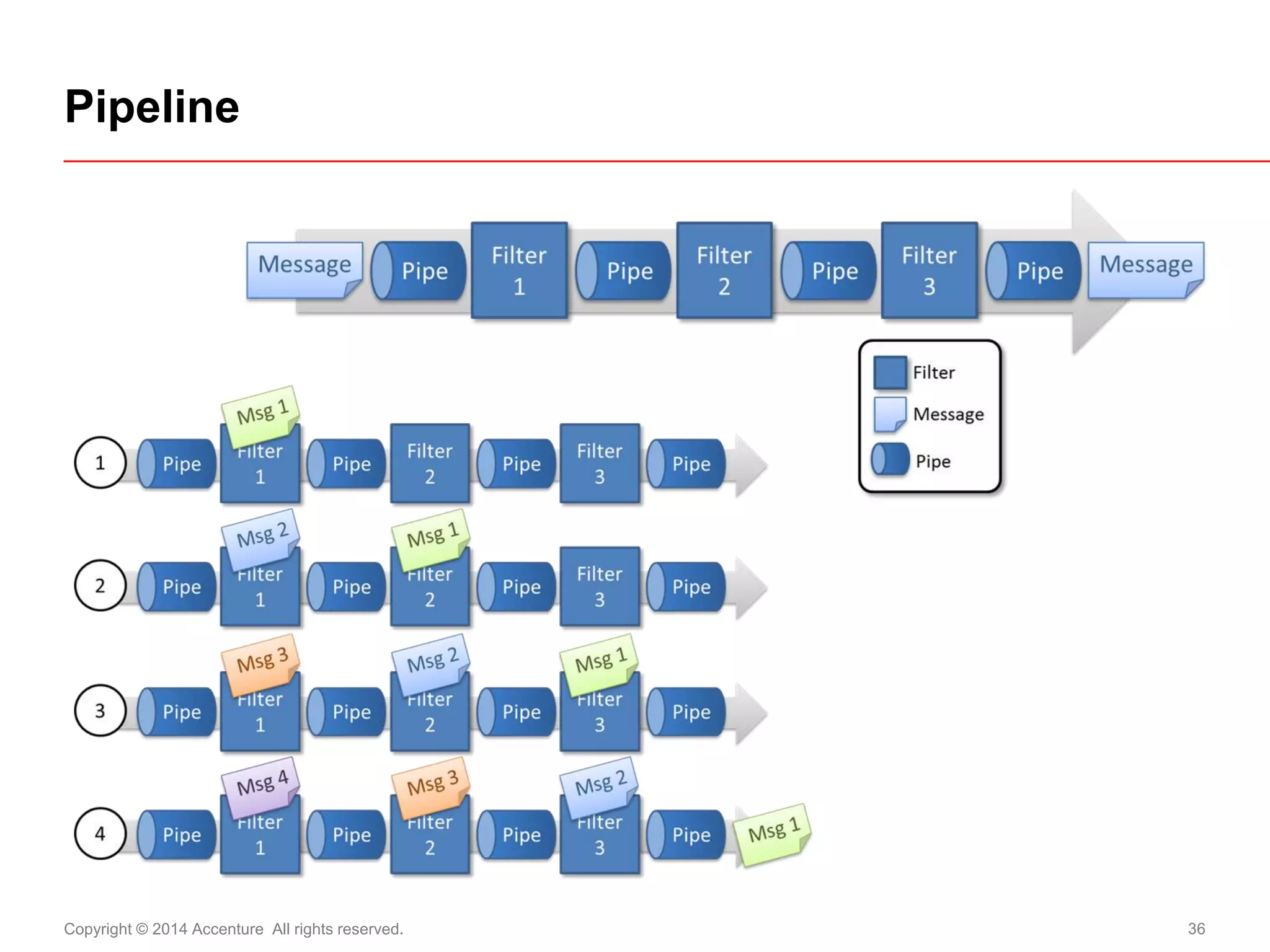 Copyright © 2014 Accenture All rights reserved. 
36 
Pipeline  