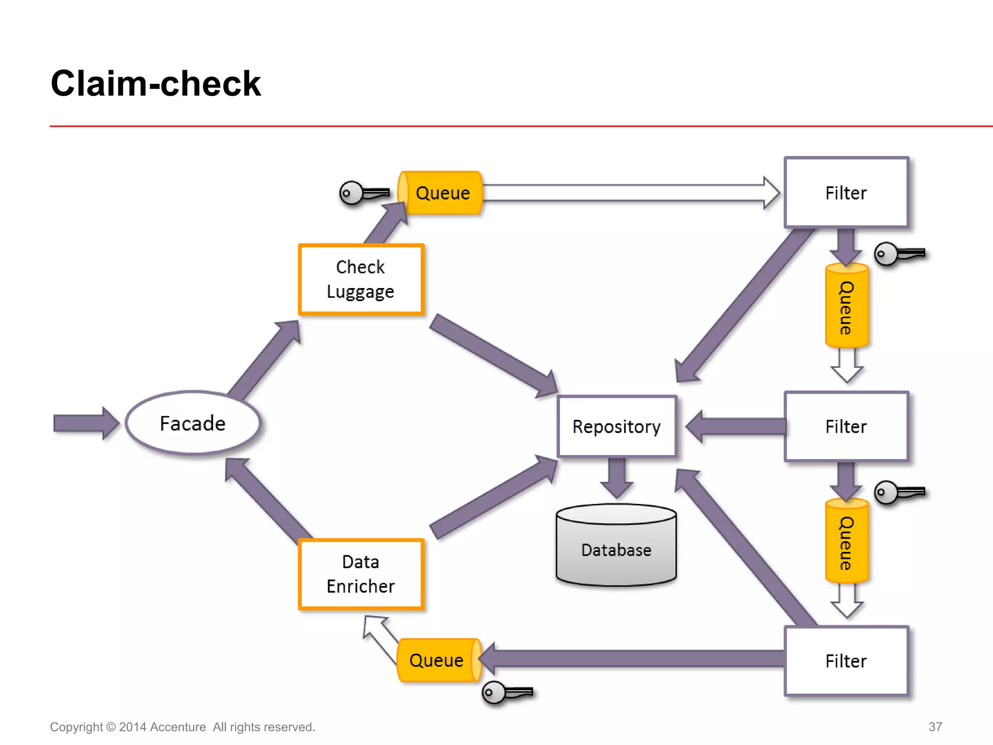 Copyright © 2014 Accenture All rights reserved. 
37 
Claim-check  