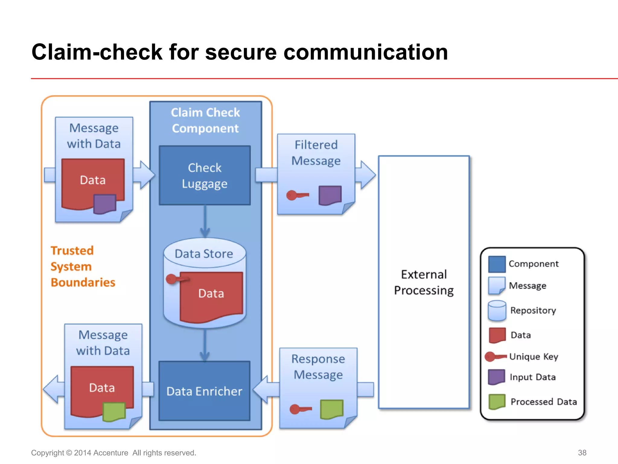 Copyright © 2014 Accenture All rights reserved. 
38 
Claim-check for secure communication  