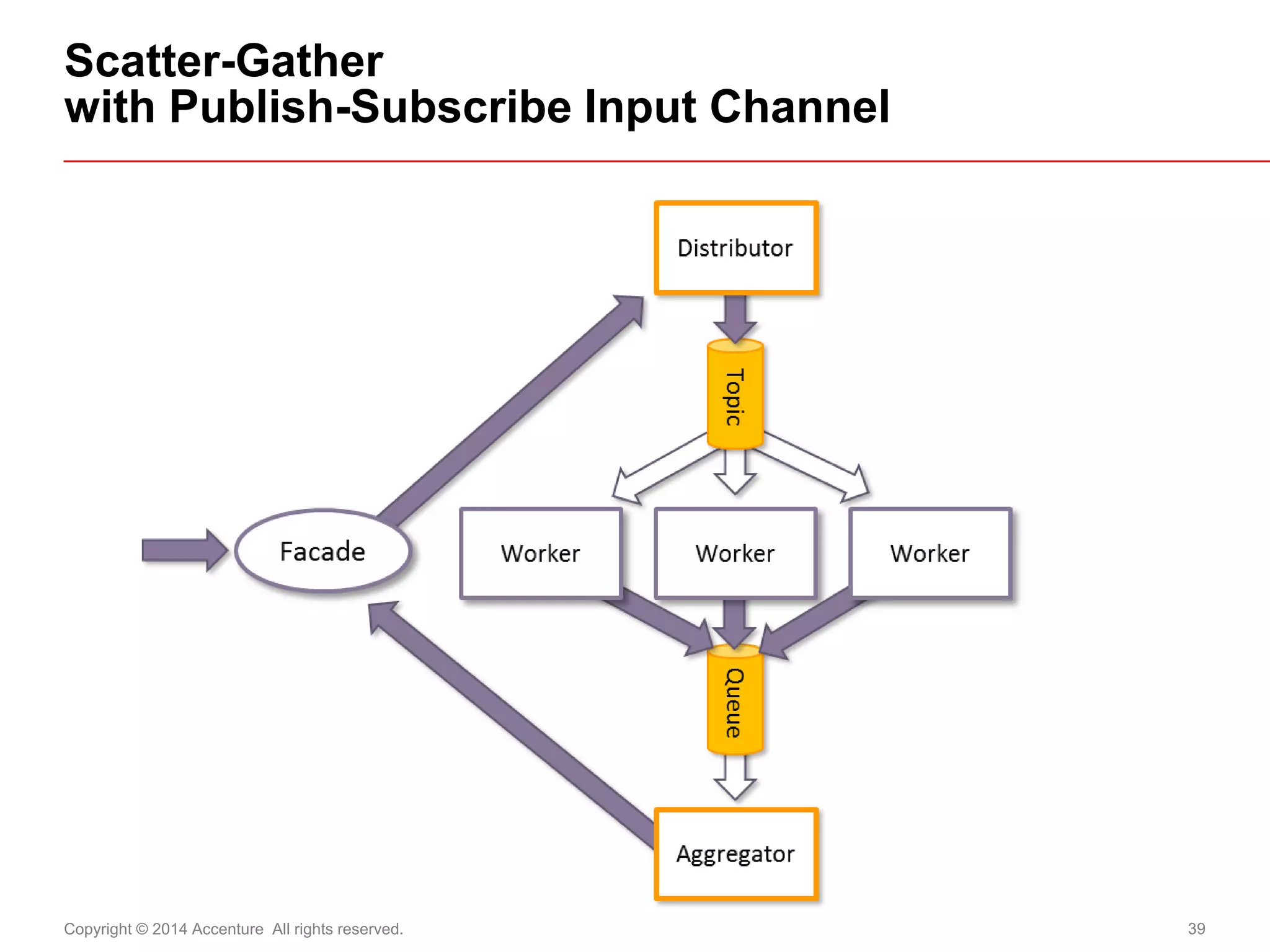 Copyright © 2014 Accenture All rights reserved. 
39 
Scatter-Gather with Publish-Subscribe Input Channel  