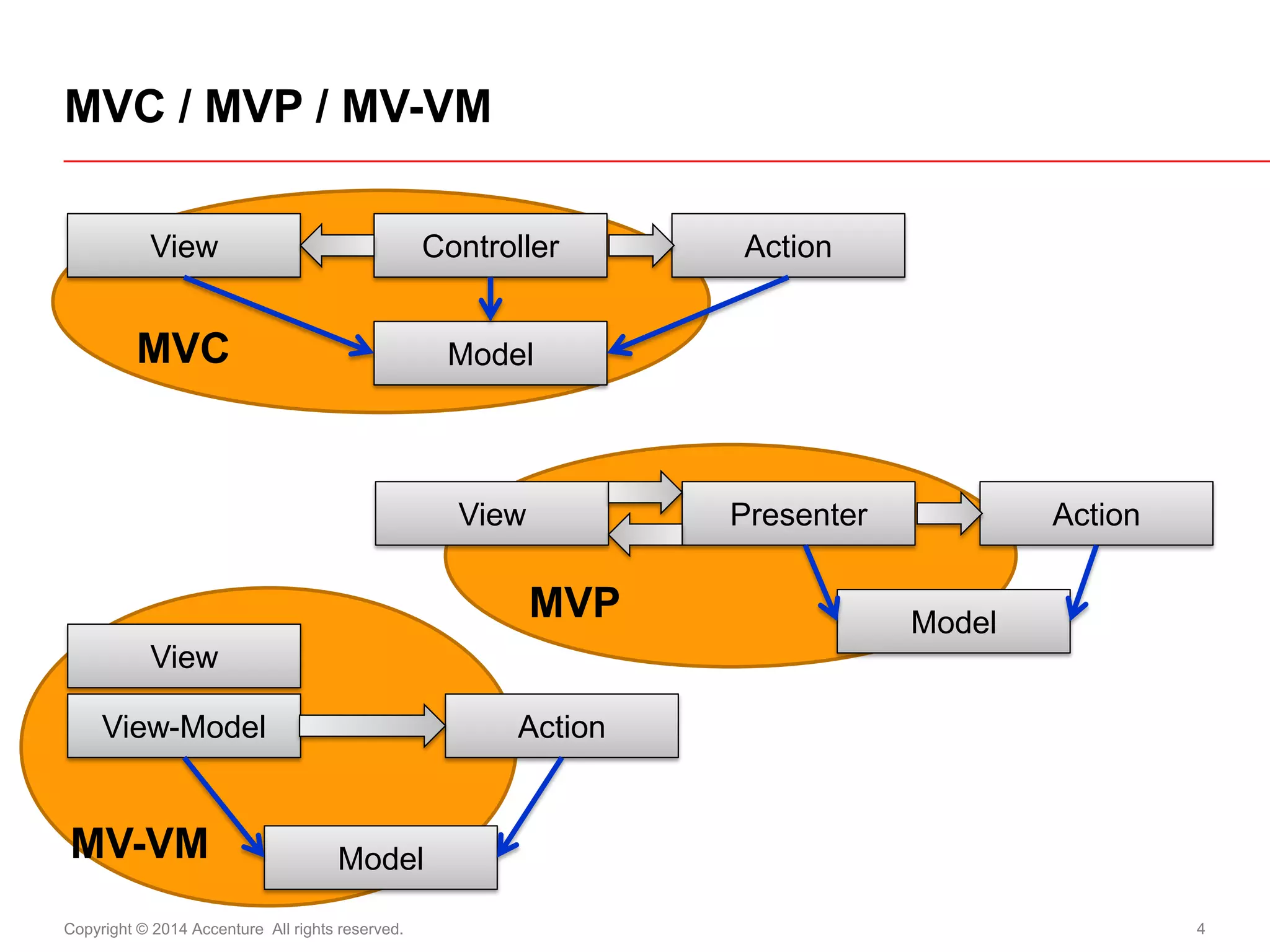 Copyright © 2014 Accenture All rights reserved. 
4 
MVP 
MVC / MVP / MV-VM 
Model 
View 
Controller 
Action 
Model 
View 
Presenter 
Action 
Model 
View 
View-Model 
Action 
MVC 
MV-VM  