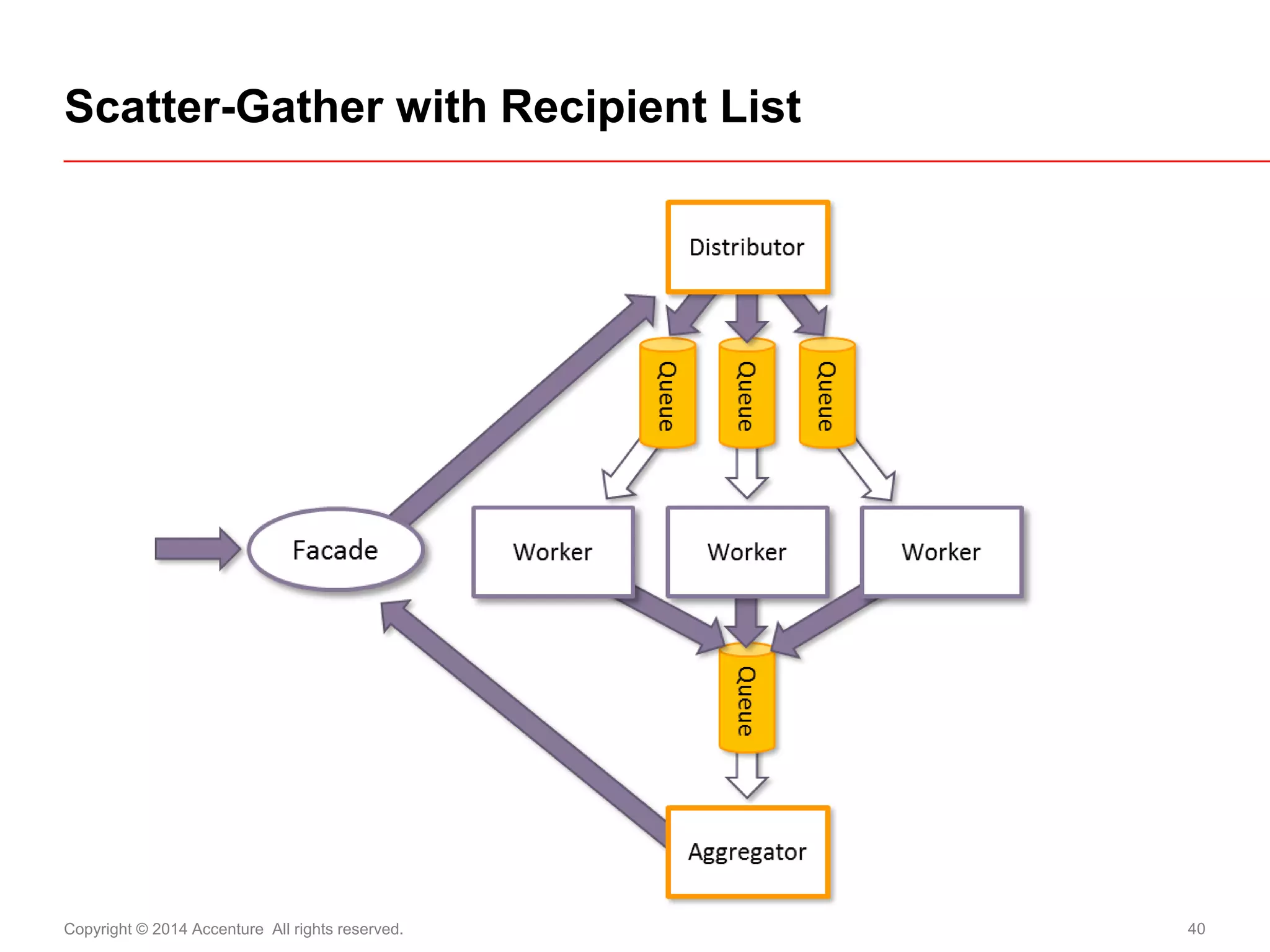 Copyright © 2014 Accenture All rights reserved. 
40 
Scatter-Gather with Recipient List  