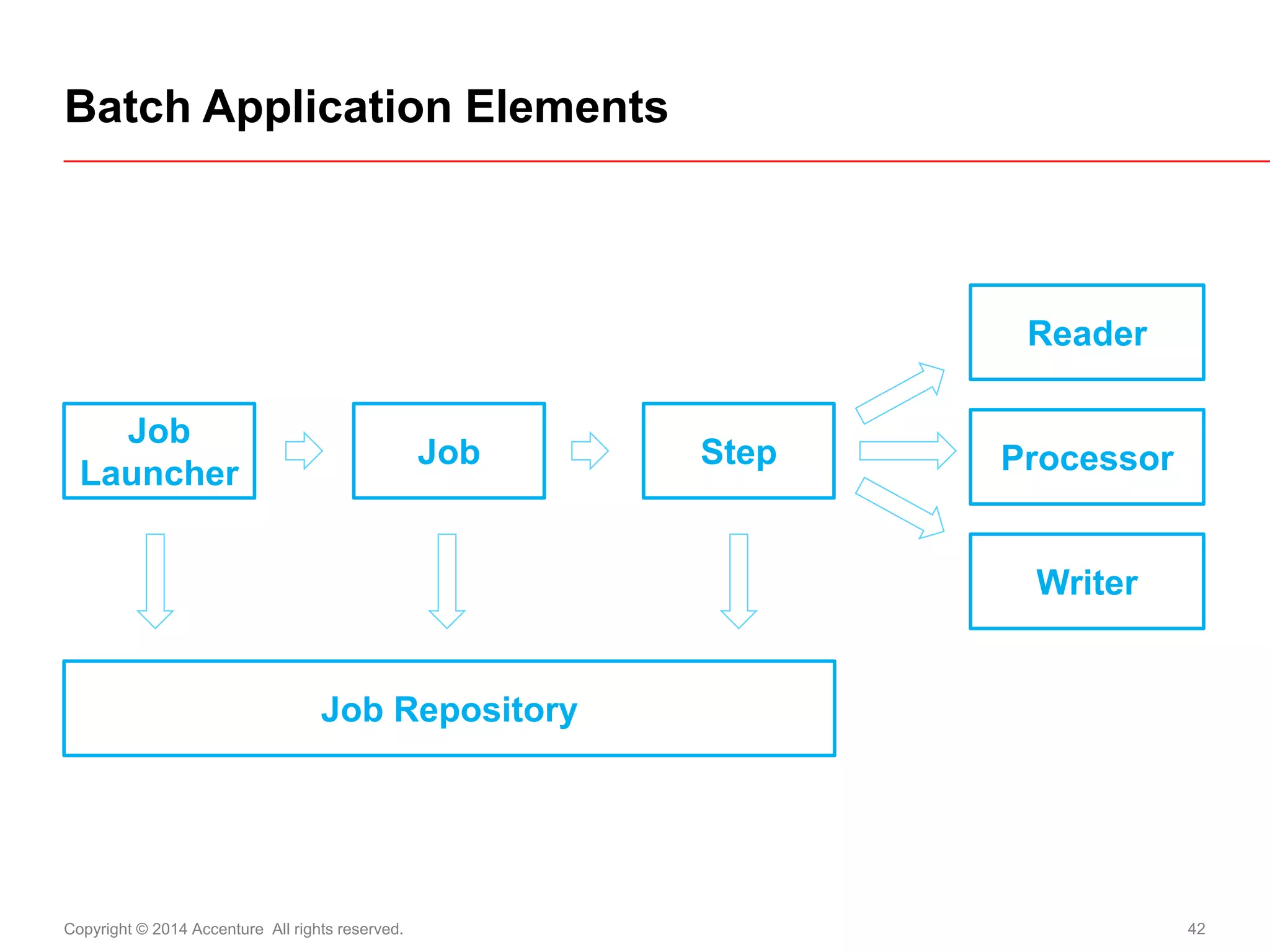 Copyright © 2014 Accenture All rights reserved. 
42 
Batch Application Elements 
Job Launcher 
Job 
Step 
Reader 
Processor 
Writer 
Job Repository  
