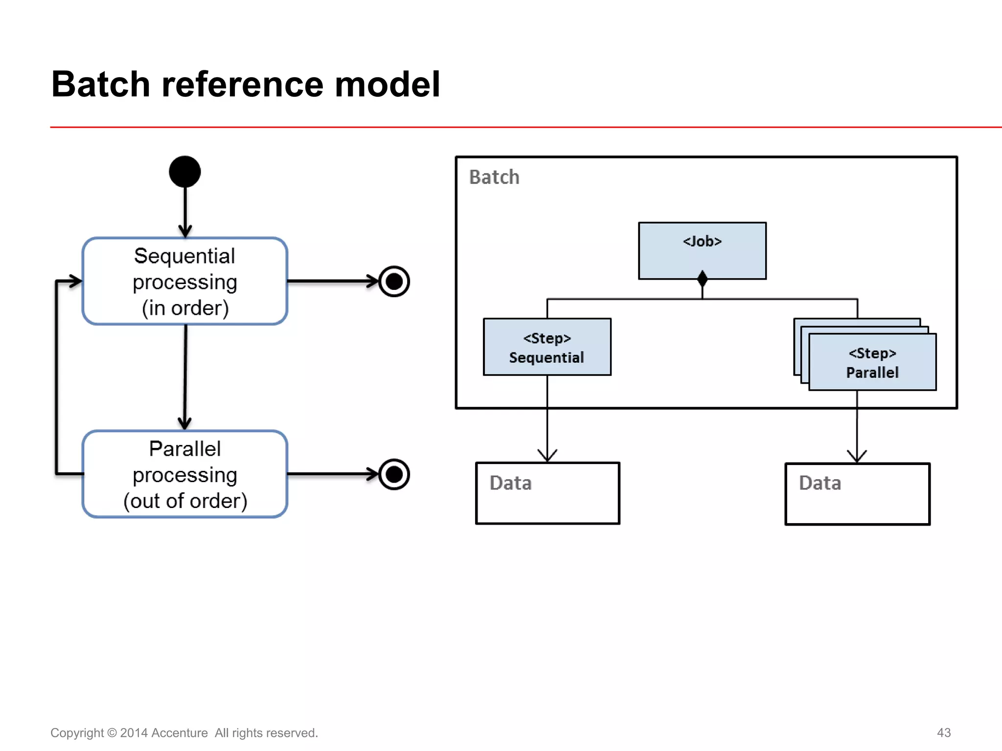 Copyright © 2014 Accenture All rights reserved. 
43 
Batch reference model  
