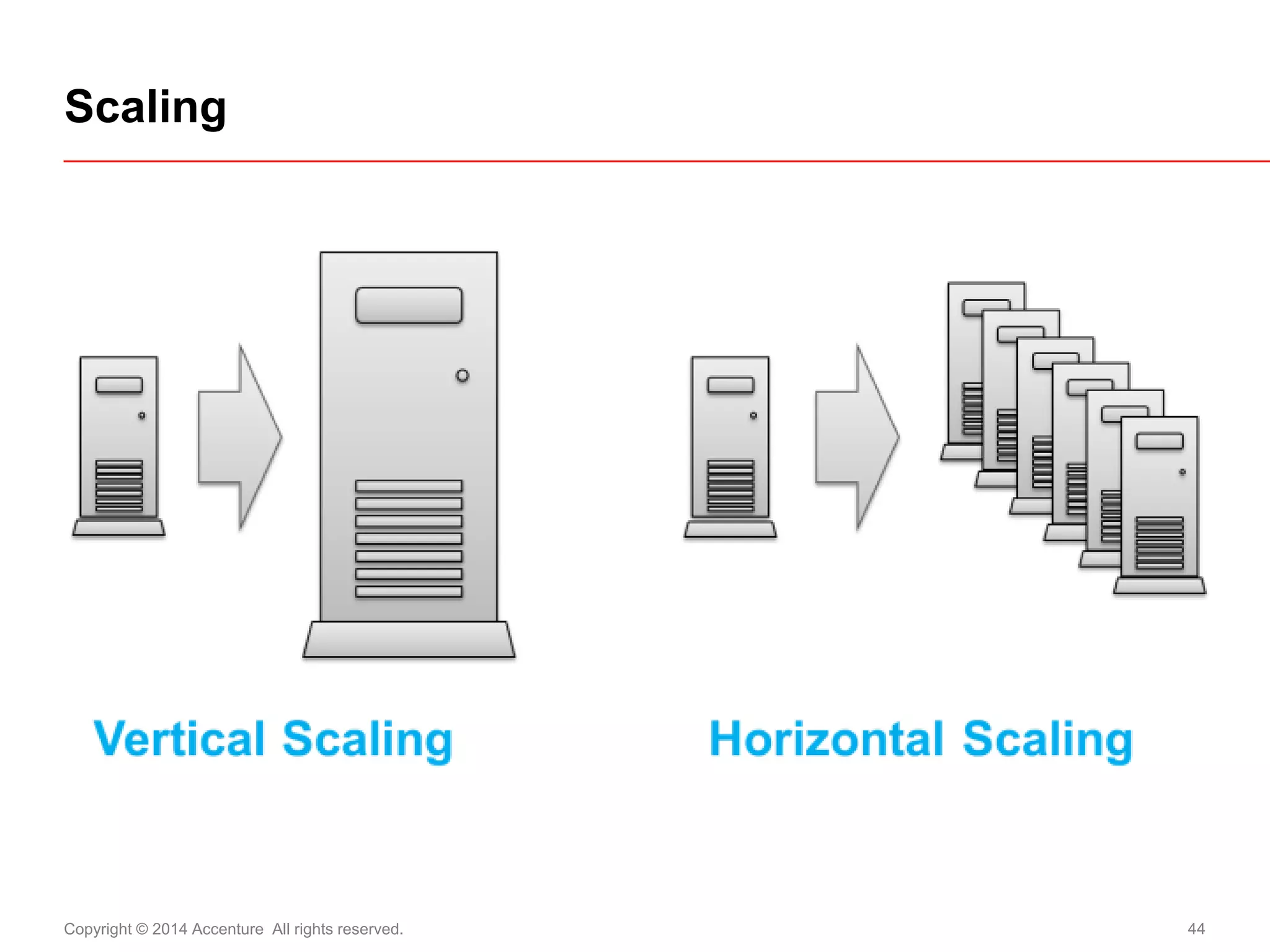 Copyright © 2014 Accenture All rights reserved. 
44 
Scaling  