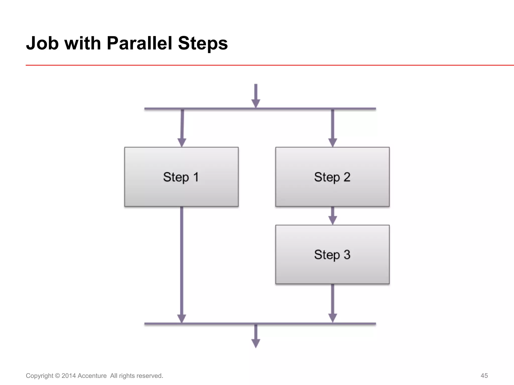 Copyright © 2014 Accenture All rights reserved. 
45 
Job with Parallel Steps  