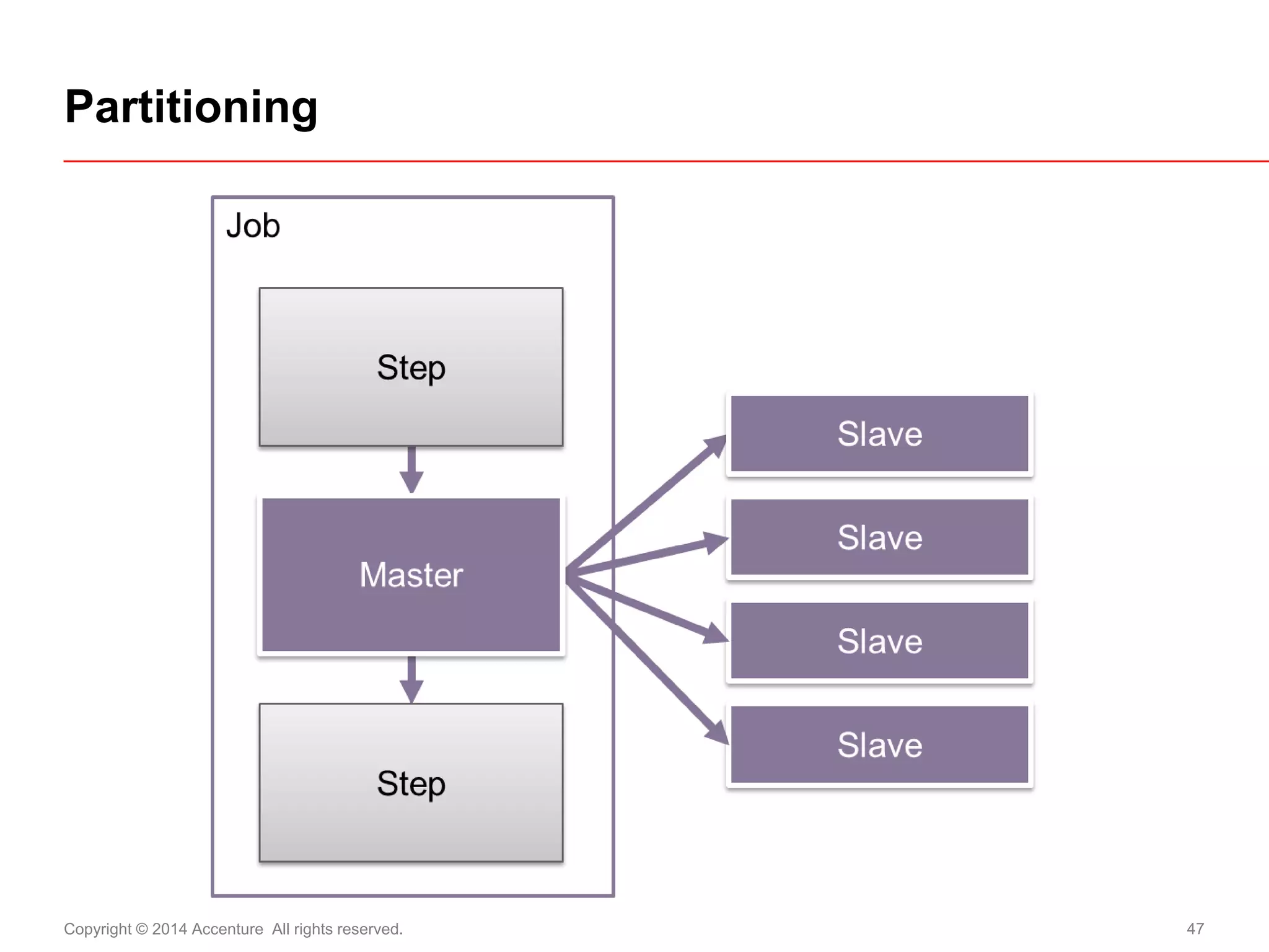 Copyright © 2014 Accenture All rights reserved. 
47 
Partitioning  
