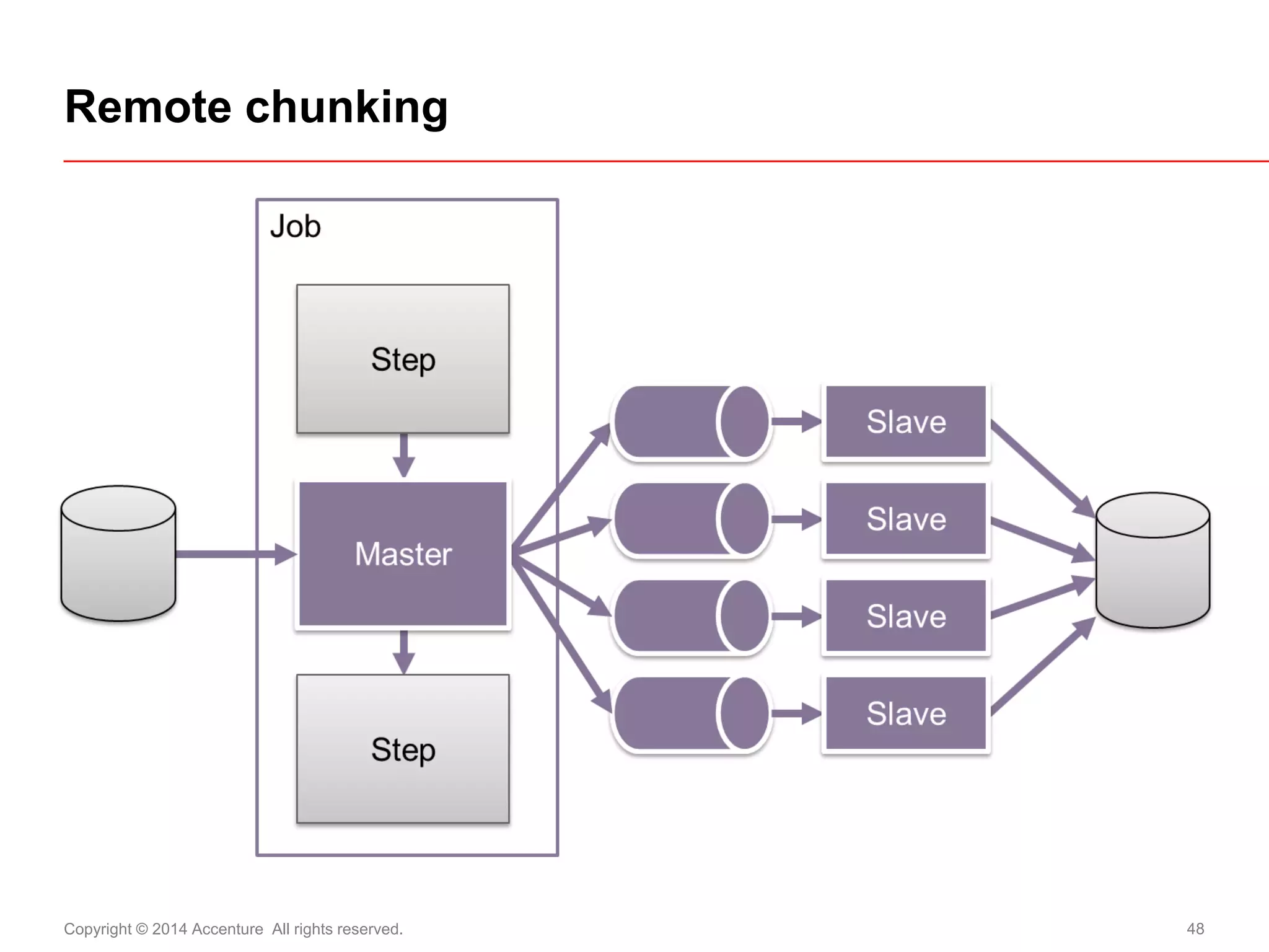 Copyright © 2014 Accenture All rights reserved. 
48 
Remote chunking  