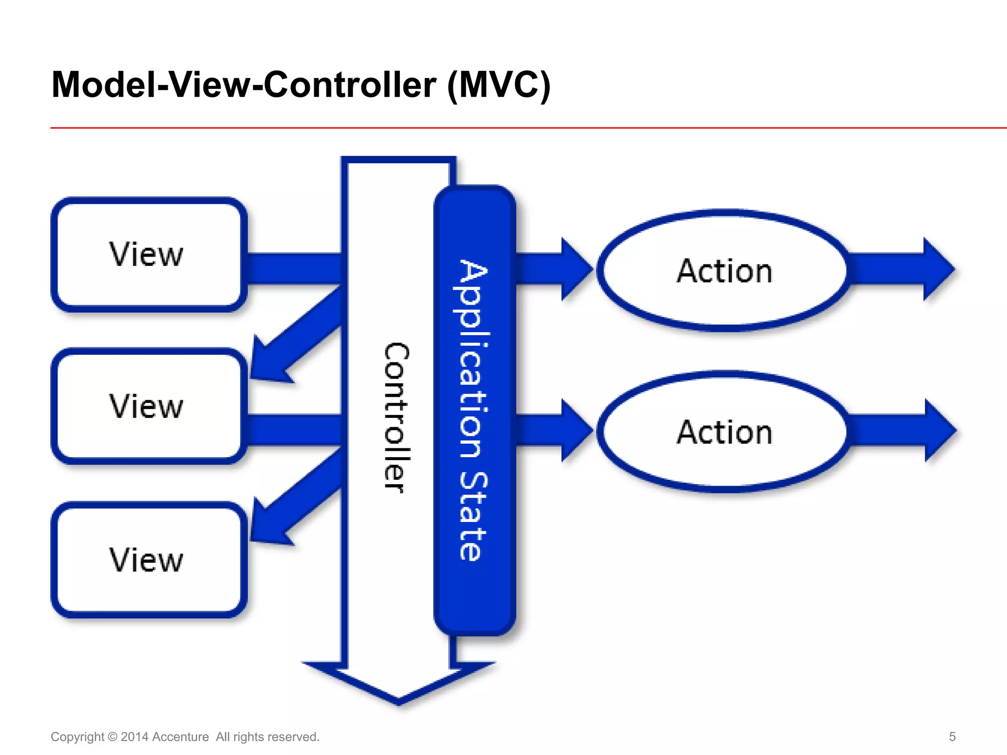 Copyright © 2014 Accenture All rights reserved. 
5 
Model-View-Controller (MVC)  