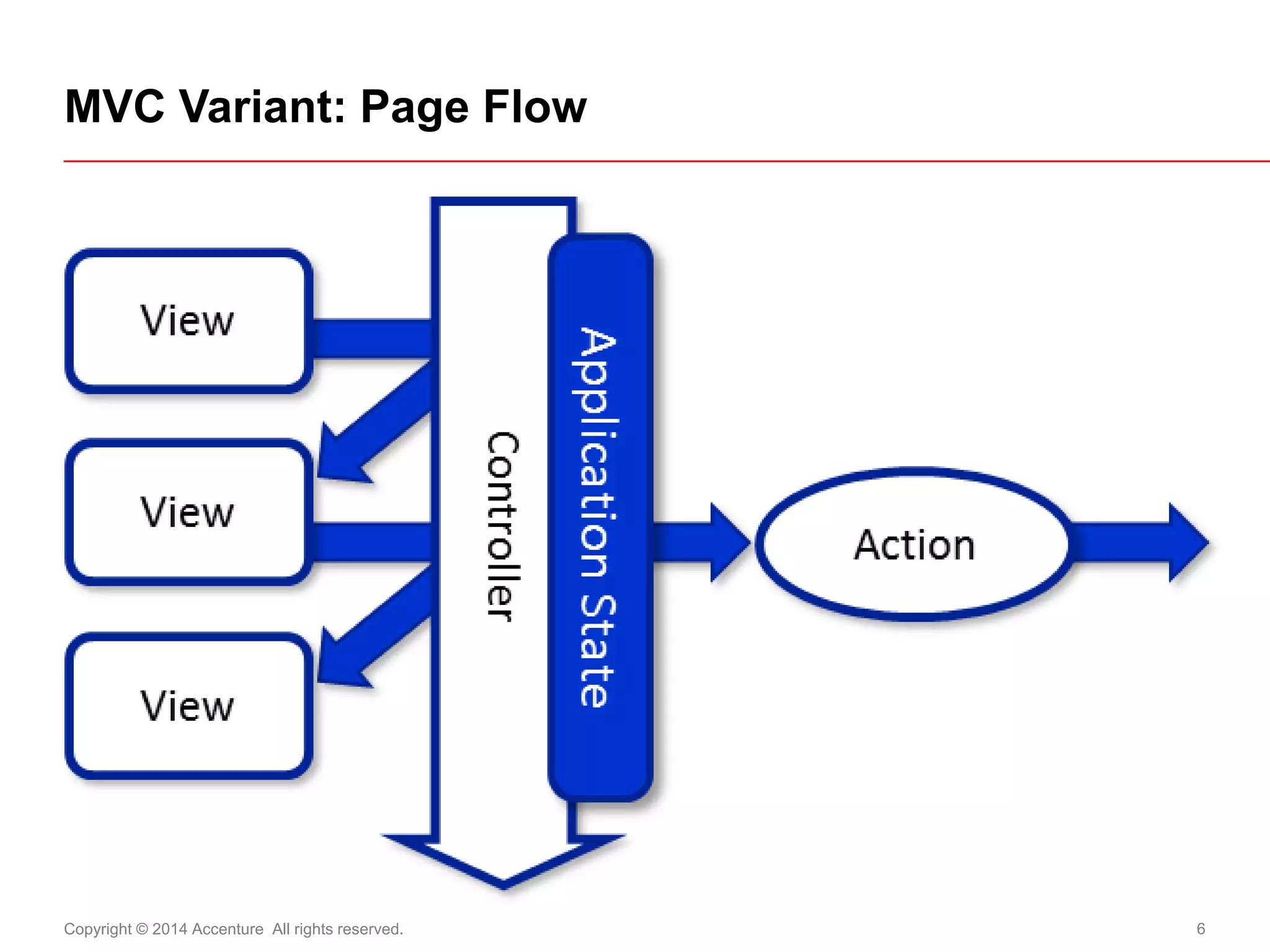 Copyright © 2014 Accenture All rights reserved. 
6 
MVC Variant: Page Flow  