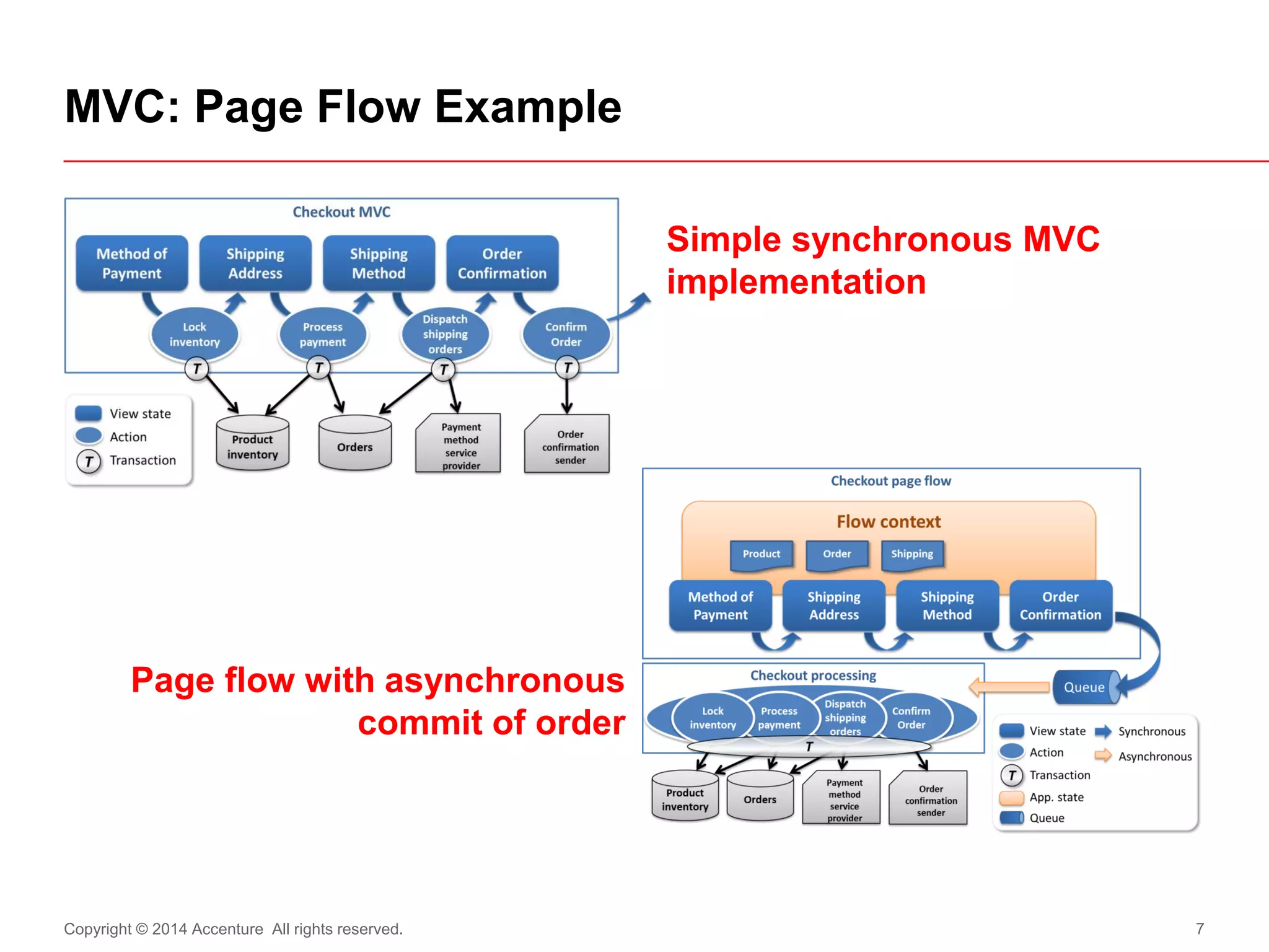 Copyright © 2014 Accenture All rights reserved. 
7 
Page flow with asynchronous commit of order 
Simple synchronous MVC implementation 
MVC: Page Flow Example  