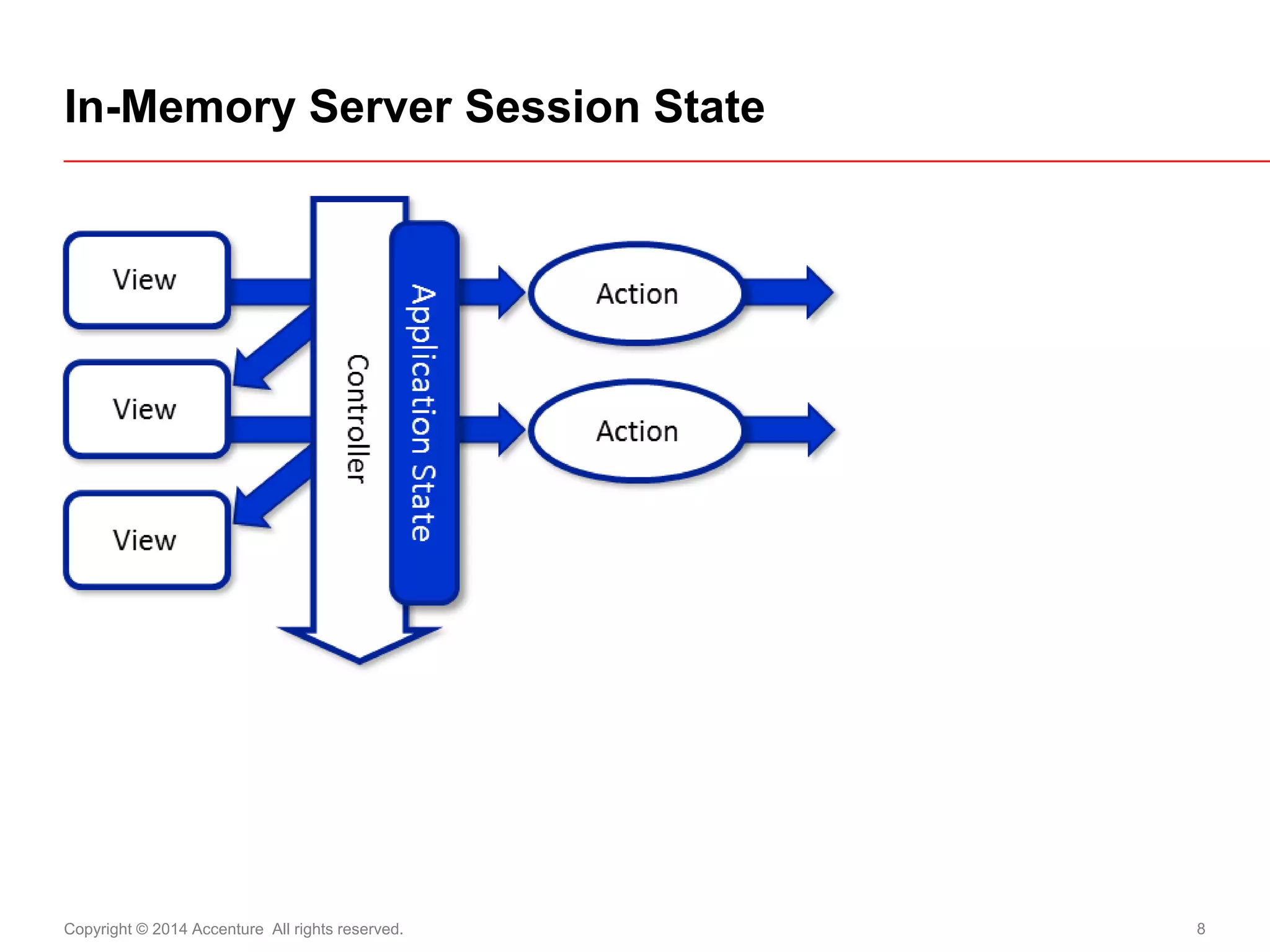 Copyright © 2014 Accenture All rights reserved. 
8 
In-Memory Server Session State  