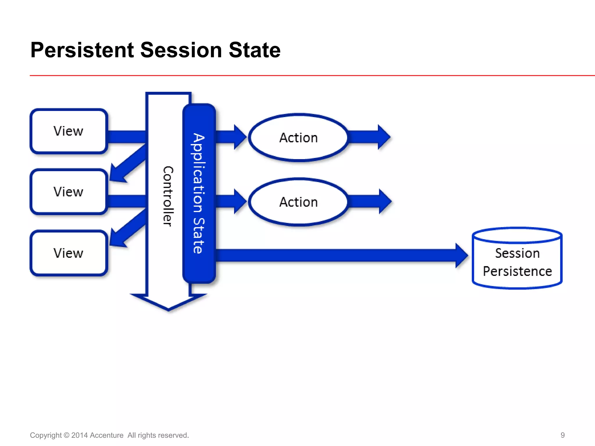 Copyright © 2014 Accenture All rights reserved. 
9 
Persistent Session State  